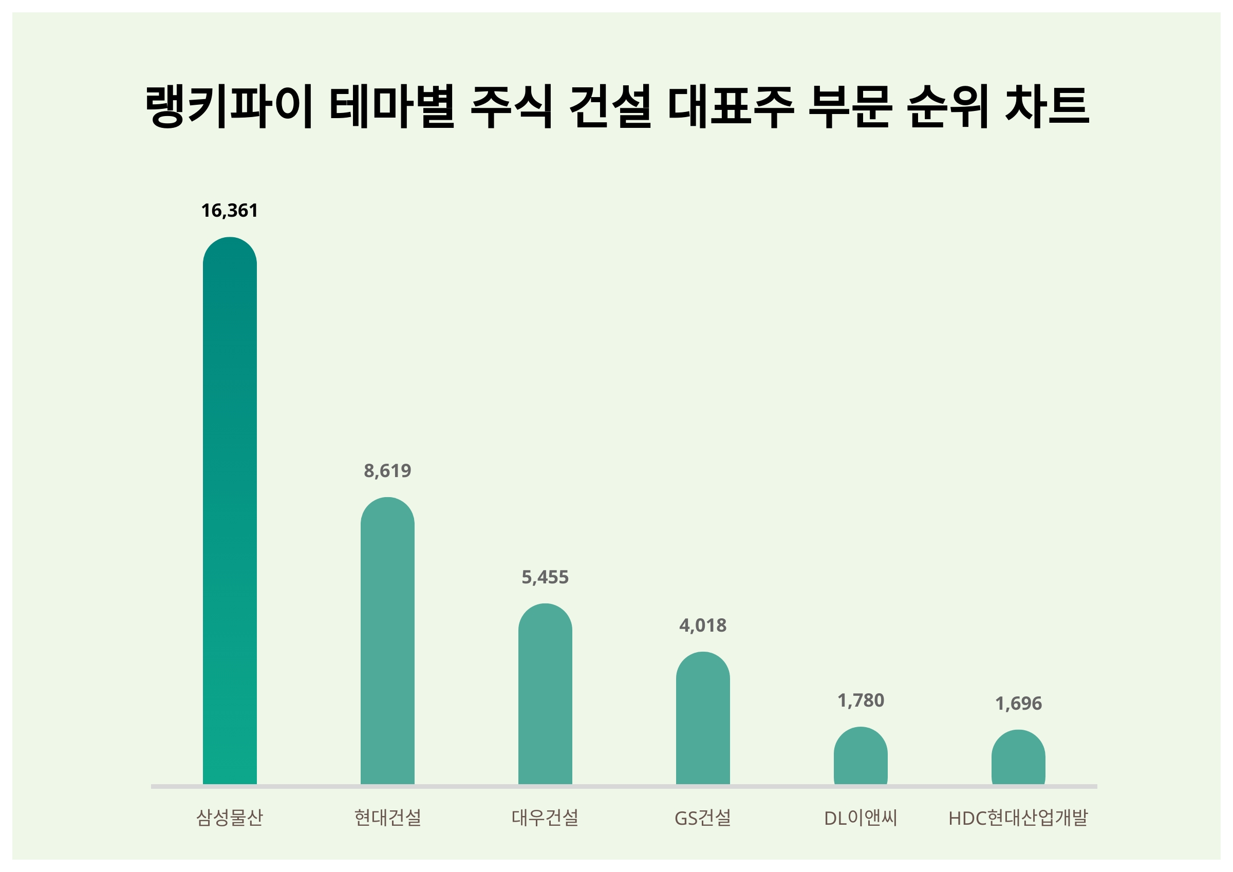 삼성물산·현대건설·대우건설, 3월 3주차 테마별 주식 건설 대표주 부문 트렌드지수 순위 < 데이터기사 < 라이프 < 기사본문 -  딜라이트닷넷