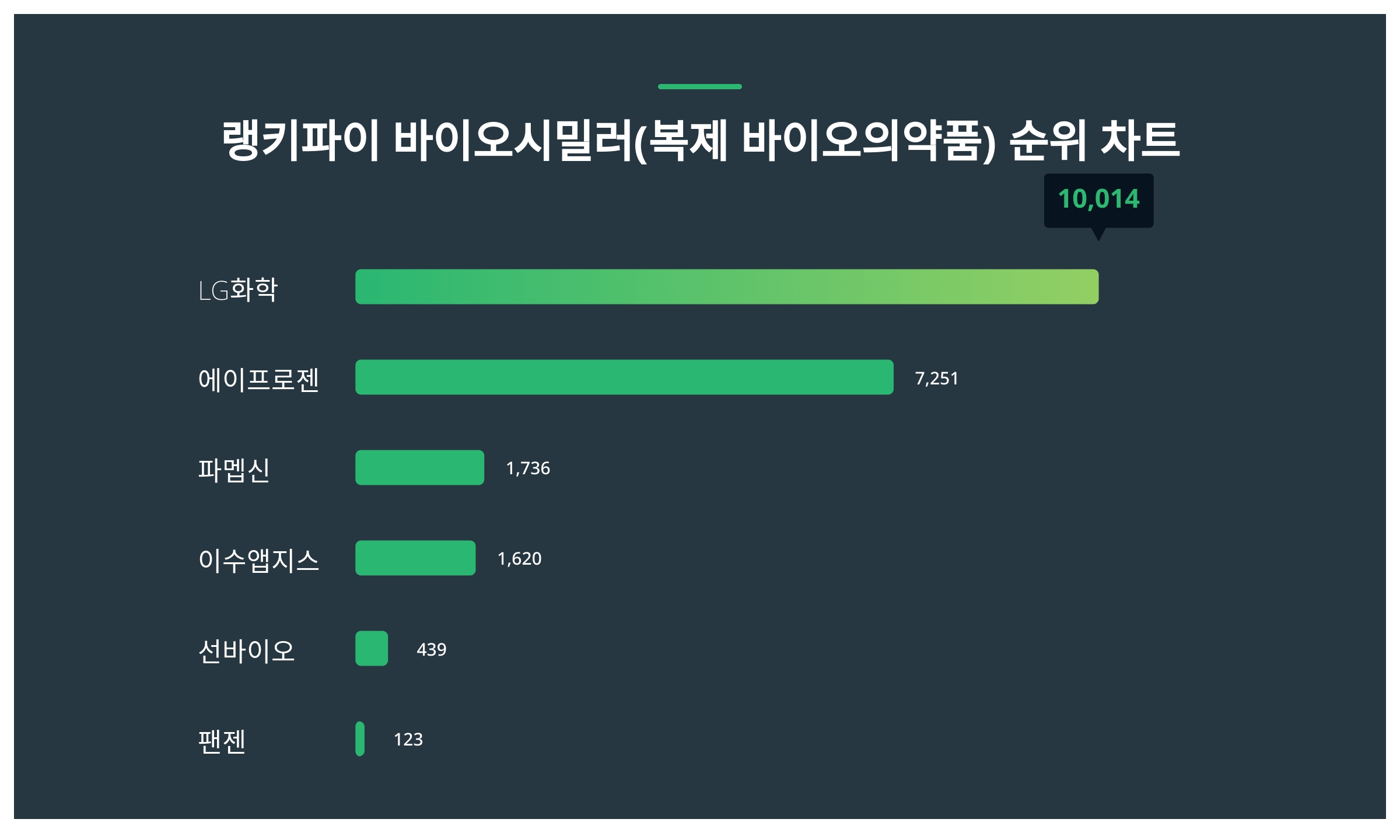 1위 LG화학·2위 에이프로젠·3위 파멥신, 3월 3주차 바이오시밀러(복제 바이오의약품) 트렌드지수 순위 < 데이터기사 < 라이프 <  기사본문 - 딜라이트닷넷