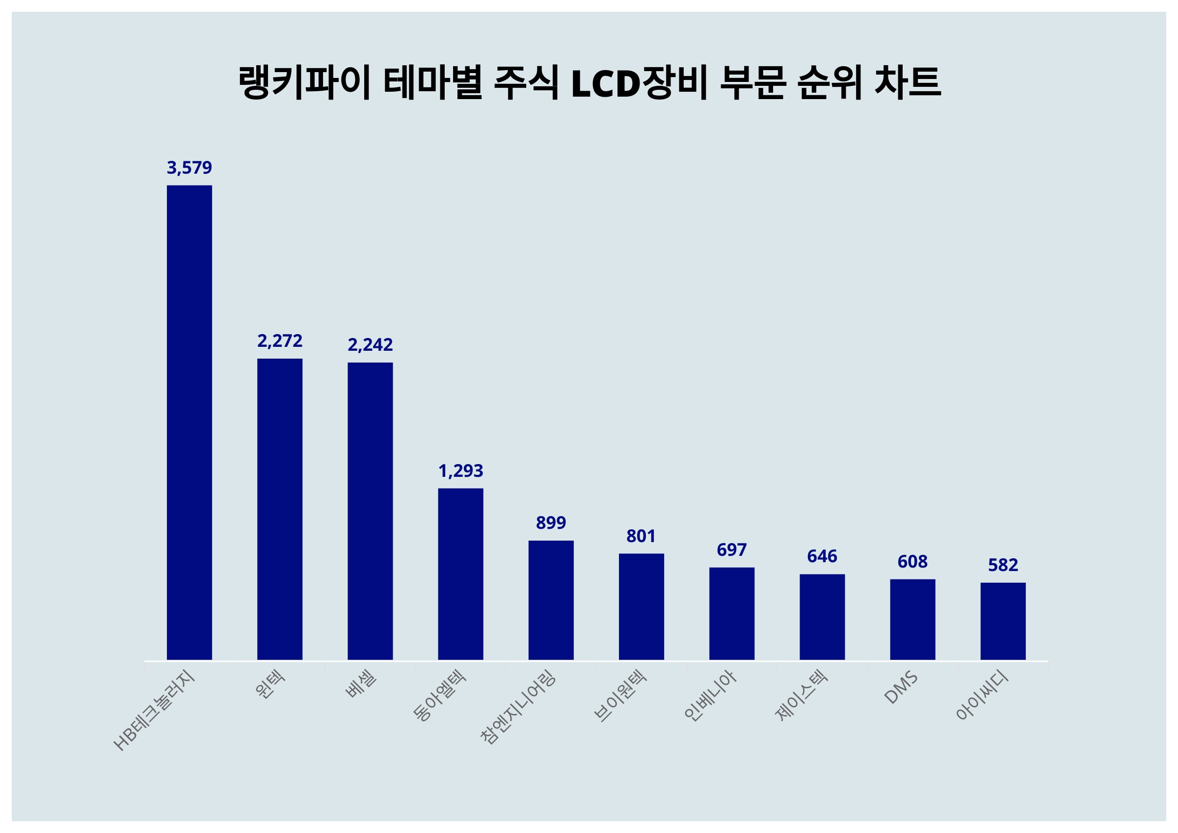 1위 HB테크놀러지·2위 윈텍·3위 베셀, 3월 3주차 테마별 주식 LCD장비 부문 트렌드지수 순위 < 데이터기사 < 라이프 <  기사본문 - 딜라이트닷넷