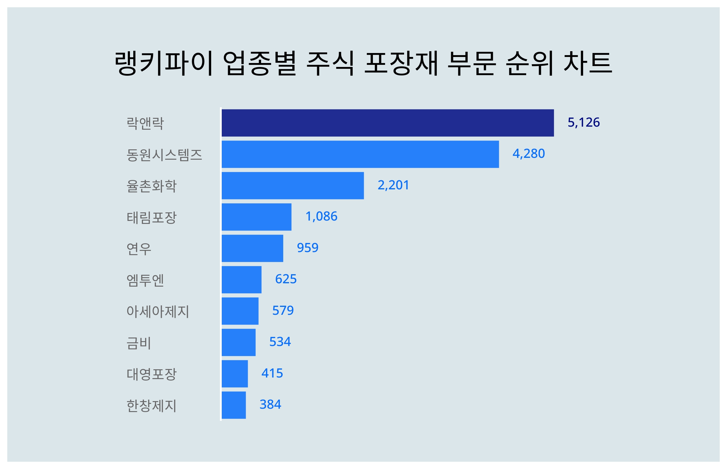 1위 락앤락·2위 동원시스템즈·3위 율촌화학, 3월 3주차 업종별 주식 포장재 부문 트렌드지수 순위 < 데이터기사 < 라이프 <  기사본문 - 딜라이트닷넷