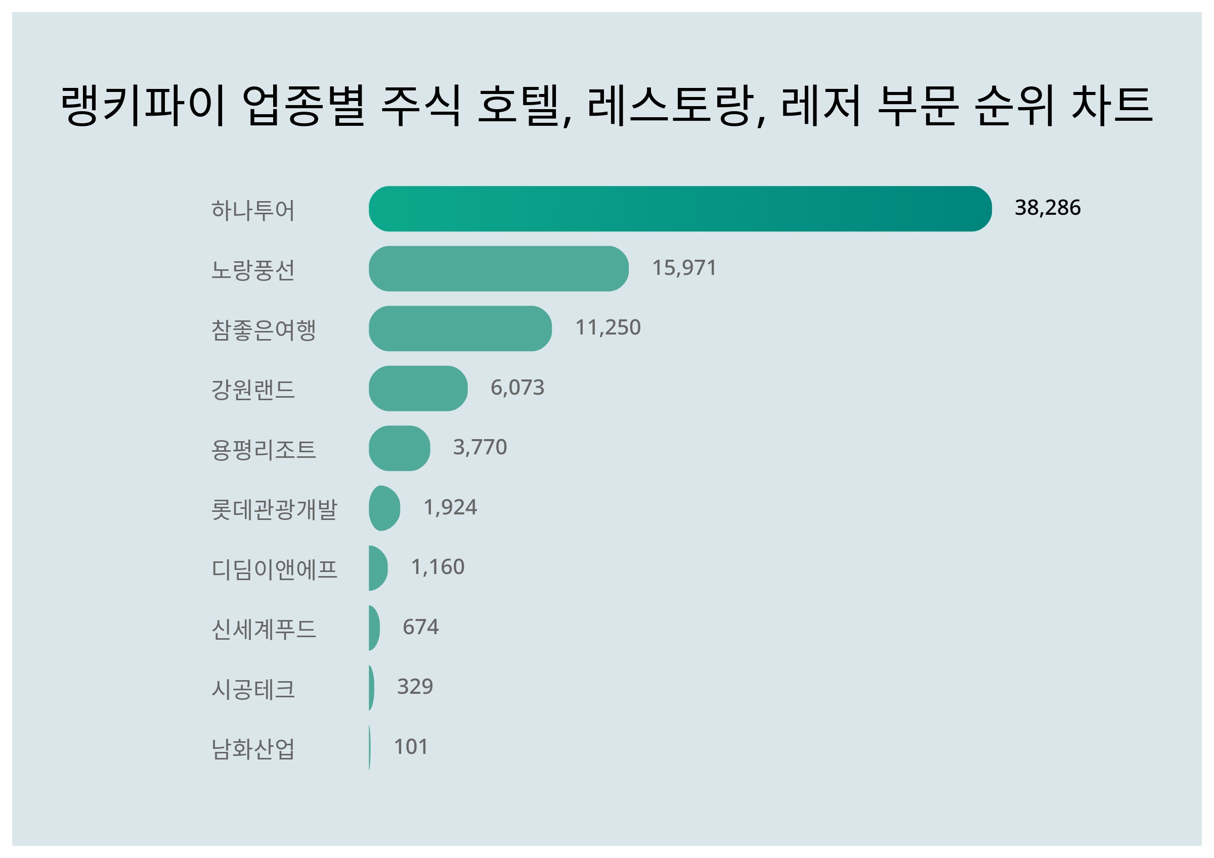 1위 하나투어·2위 노랑풍선·3위 참좋은여행, 3월 3주차 업종별 주식 호텔, 레스토랑, 레저 부문 트렌드지수 순위 < 데이터기사 <  라이프 < 기사본문 - 딜라이트닷넷