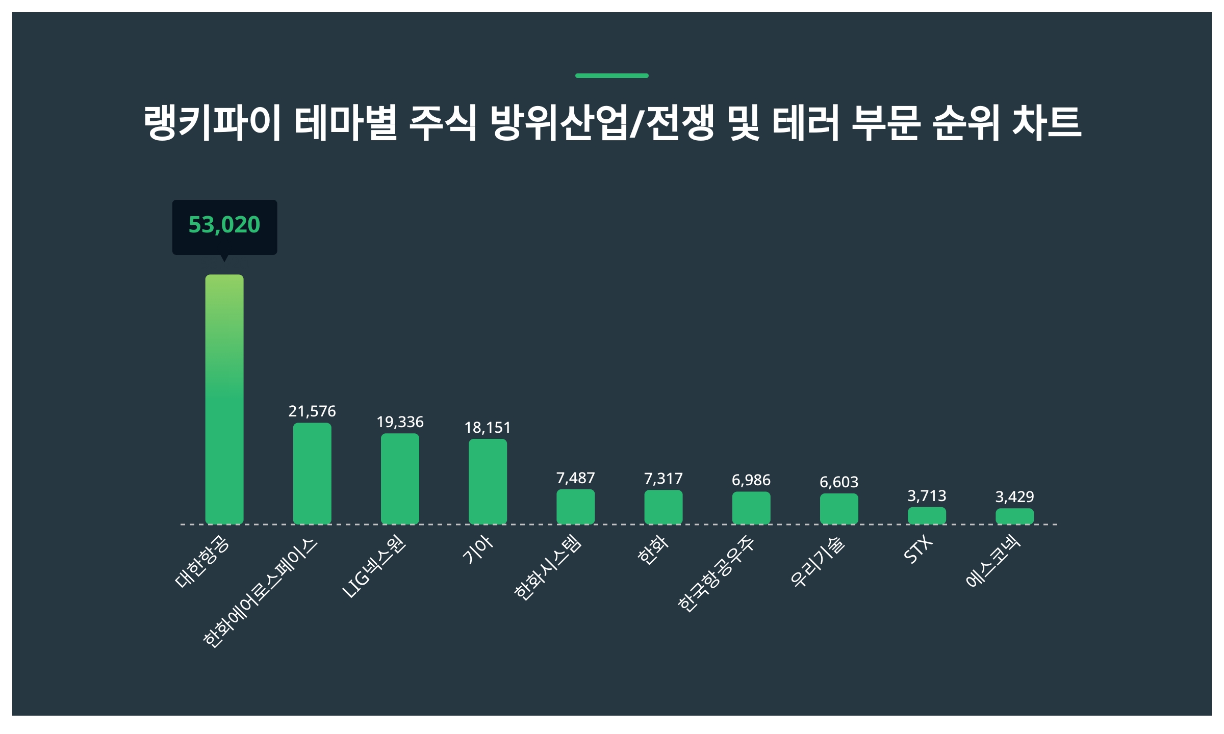 1위 대한항공·2위 한화에어로스페이스·3위 LIG넥스원, 3월 3주차 테마별 주식 방위산업/전쟁 및 테러 부문 트렌드지수 순위 <  데이터기사 < 라이프 < 기사본문 - 딜라이트닷넷