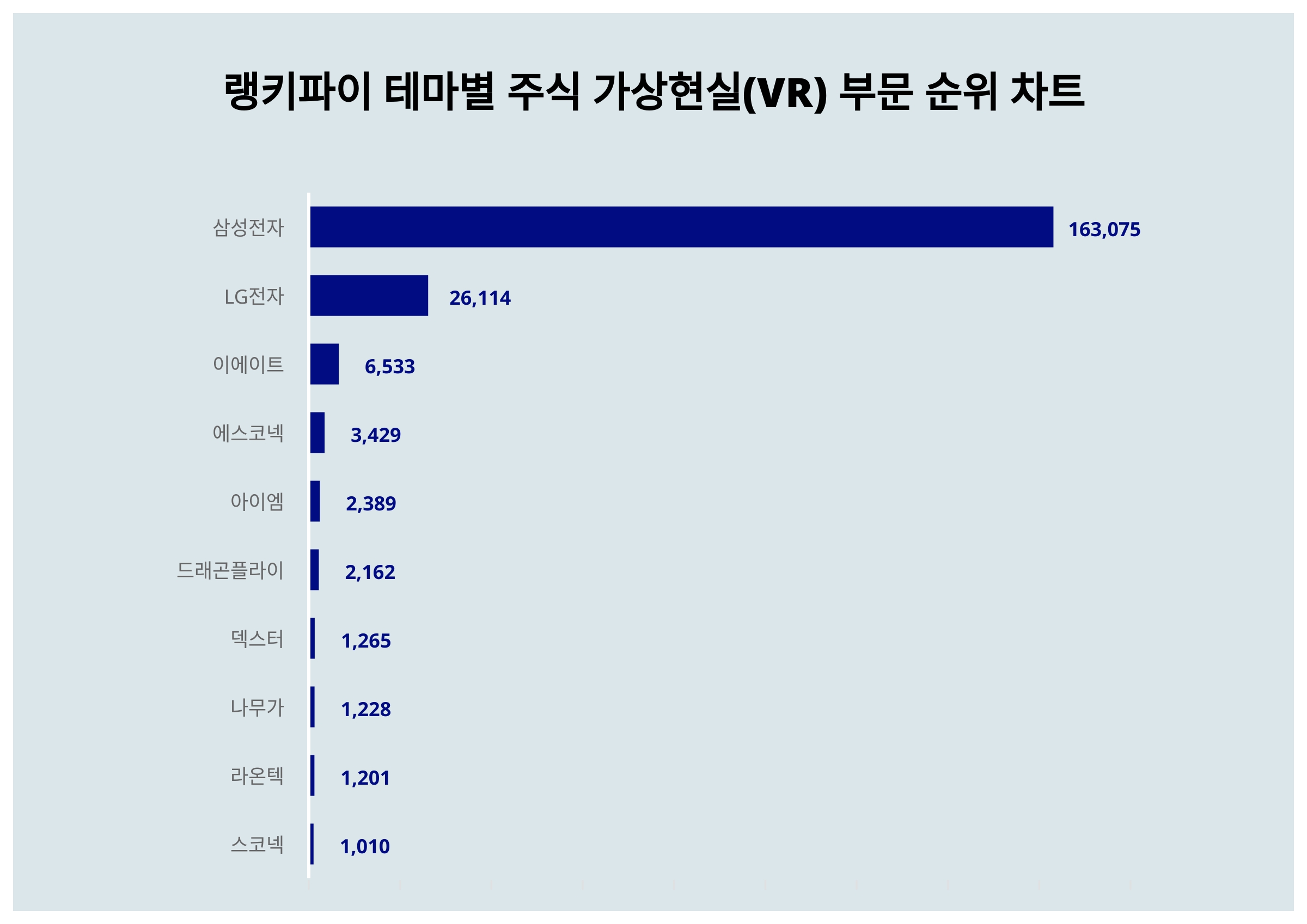 1위 삼성전자·2위 LG전자·3위 이에이트, 3월 3주차 테마별 주식 가상현실(VR) 부문 트렌드지수 순위 < 데이터기사 < 라이프 <  기사본문 - 딜라이트닷넷