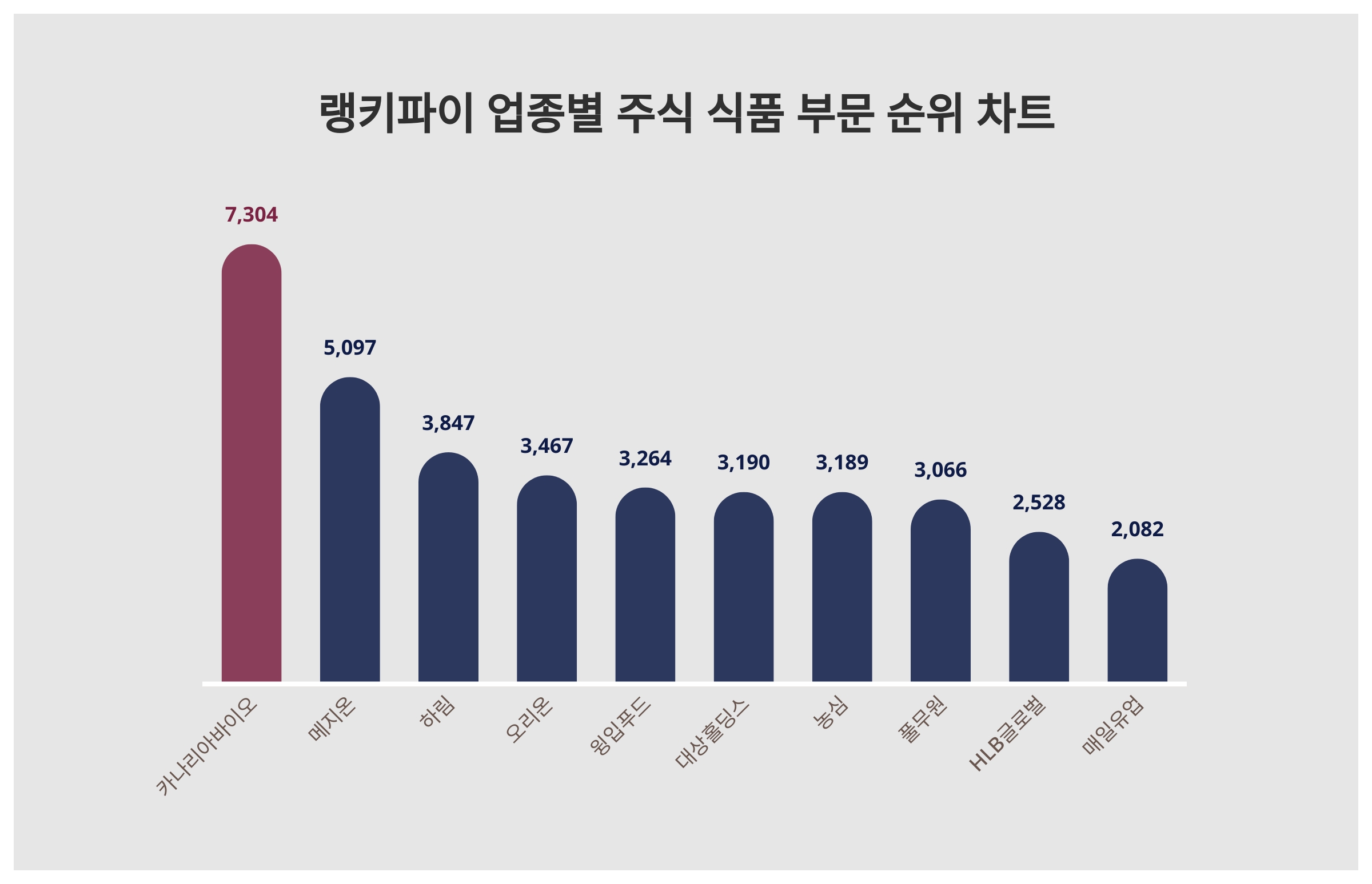 1위 카나리아바이오·2위 메지온·3위 하림, 3월 3주차 업종별 주식 식품 부문 트렌드지수 순위 < 데이터기사 < 라이프 < 기사본문  - 딜라이트닷넷