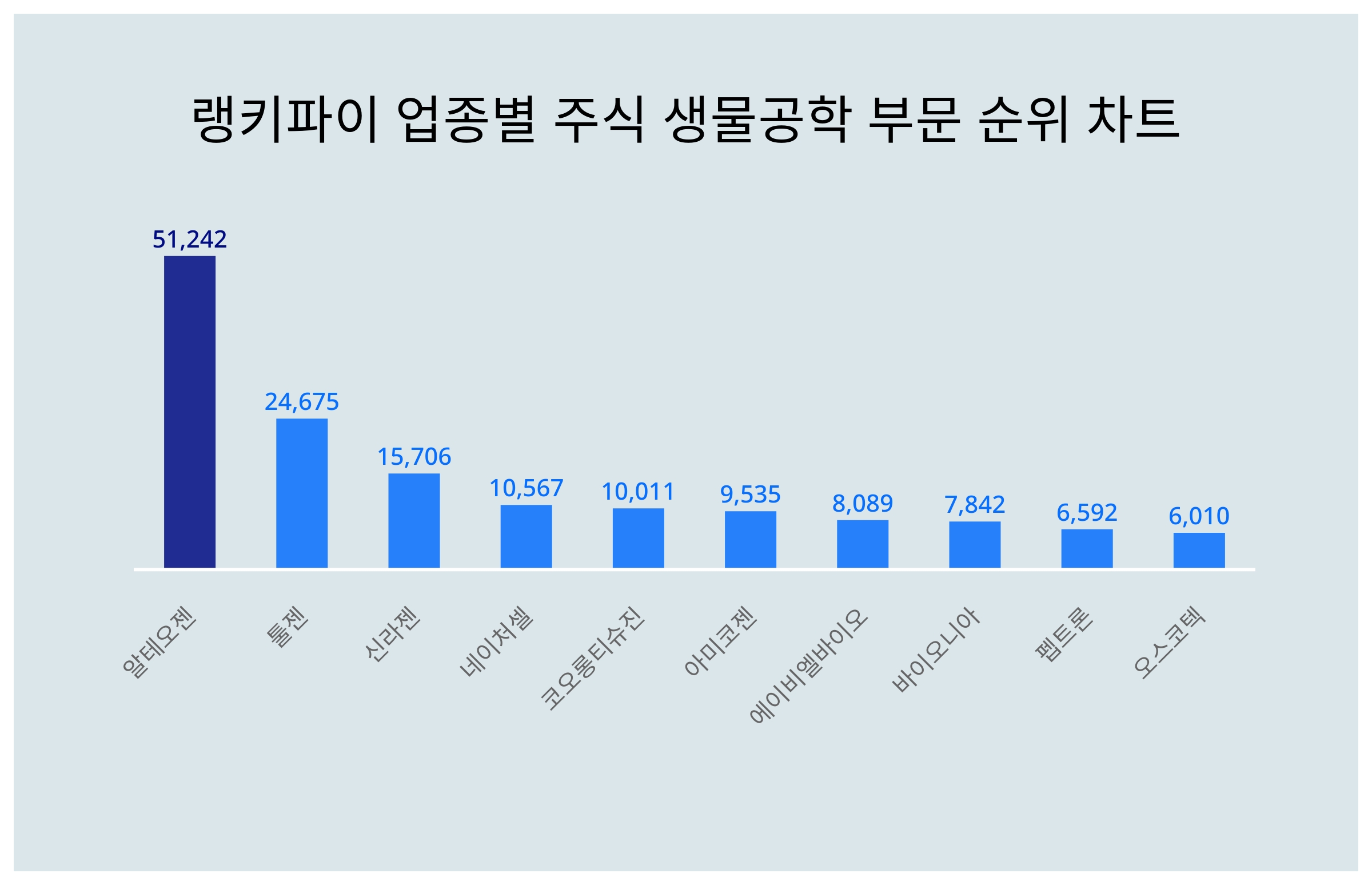 1위 알테오젠·2위 툴젠·3위 신라젠, 3월 4주차 업종별 주식 생물공학 부문 트렌드지수 순위 < 데이터기사 < 라이프 < 기사본문 -  딜라이트닷넷
