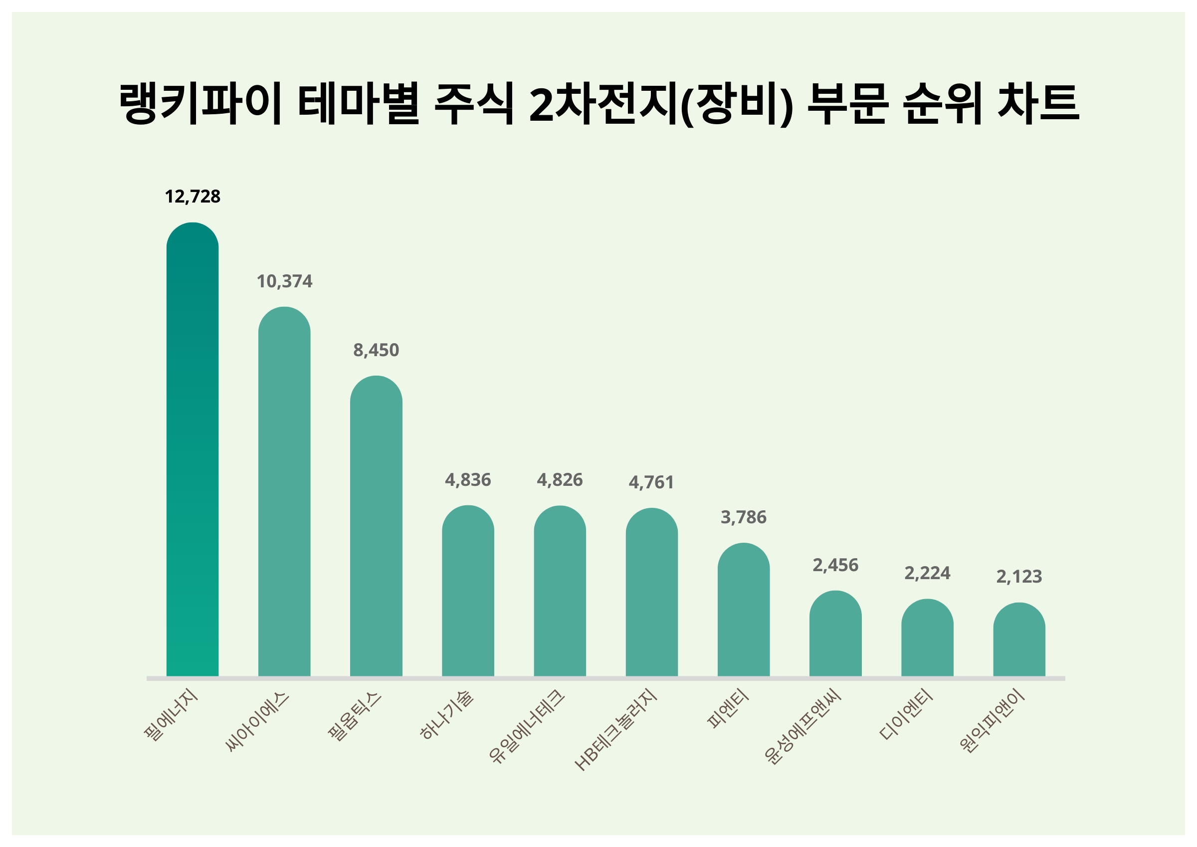1위 필에너지·2위 씨아이에스·3위 필옵틱스, 3월 4주차 테마별 주식 2차 전지(장비) 부문 트렌드지수 순위 < 데이터기사 < 라이프  < 기사본문 - 딜라이트닷넷