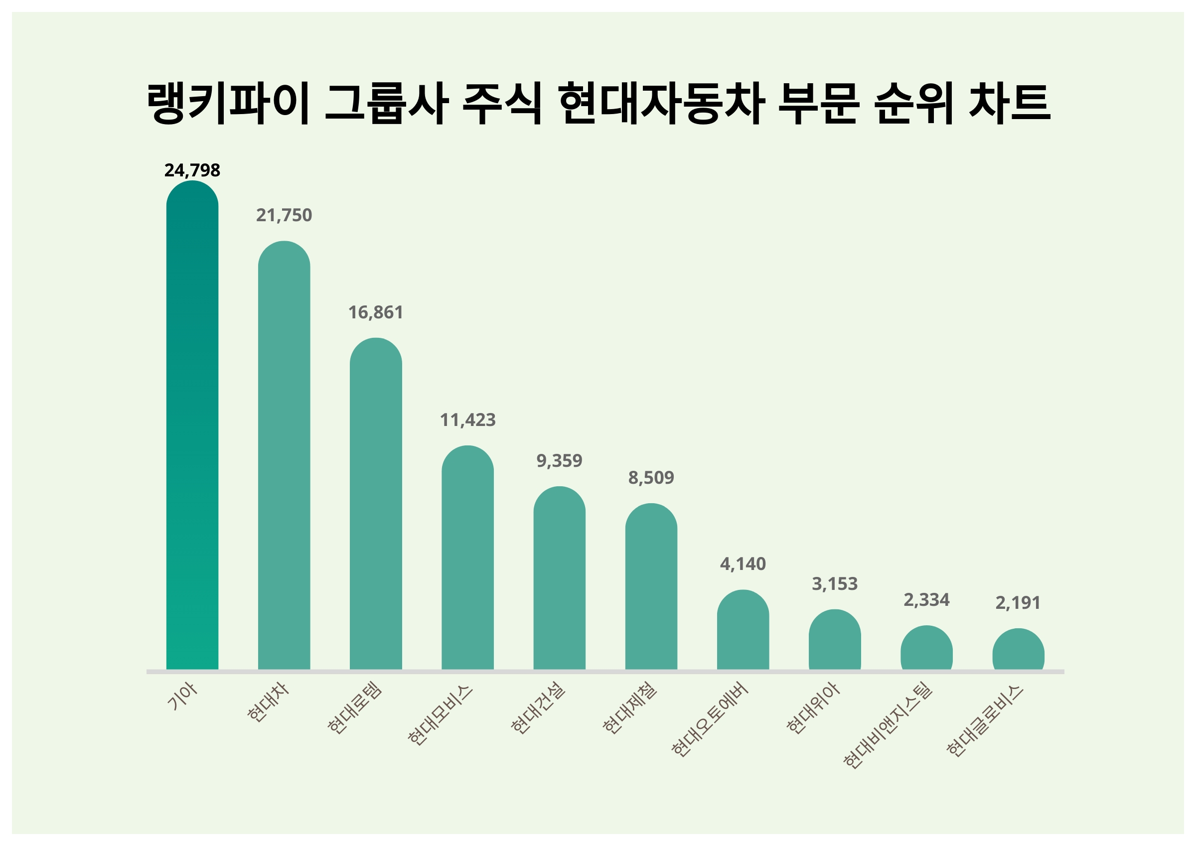 1위 기아·2위 현대차·3위 현대로템, 3월 4주차 그룹사 주식 현대자동차 부문 트렌드지수 순위 < 데이터기사 < 라이프 < 기사본문  - 딜라이트닷넷