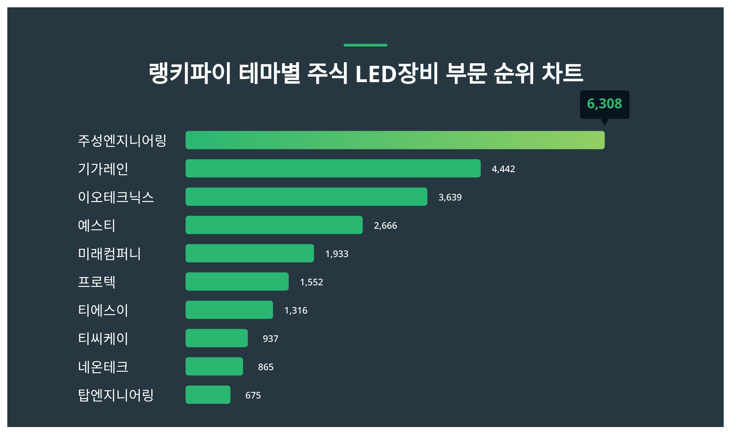 1위 주성엔지니어링·2위 기가레인·3위 이오테크닉스, 3월 4주차 테마별 주식 LED장비 부문 트렌드지수 순위 < 데이터기사 < 라이프  < 기사본문 - 딜라이트닷넷