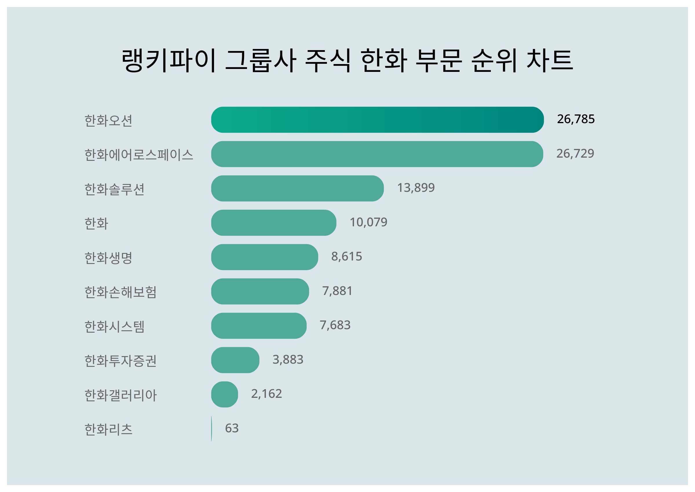 1위 한화오션·2위 한화에어로스페이스·3위 한화솔루션, 3월 4주차 그룹사 주식 한화 부문 트렌드지수 순위 < 데이터기사 < 라이프 <  기사본문 - 딜라이트닷넷