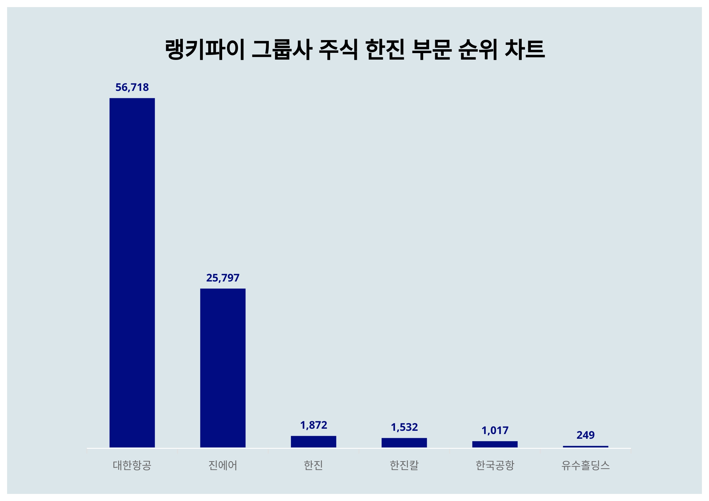 1위 대한항공·2위 진에어·3위 한진, 3월 4주차 그룹사 주식 한진 부문 트렌드지수 순위 < 데이터기사 < 라이프 < 기사본문 -  딜라이트닷넷