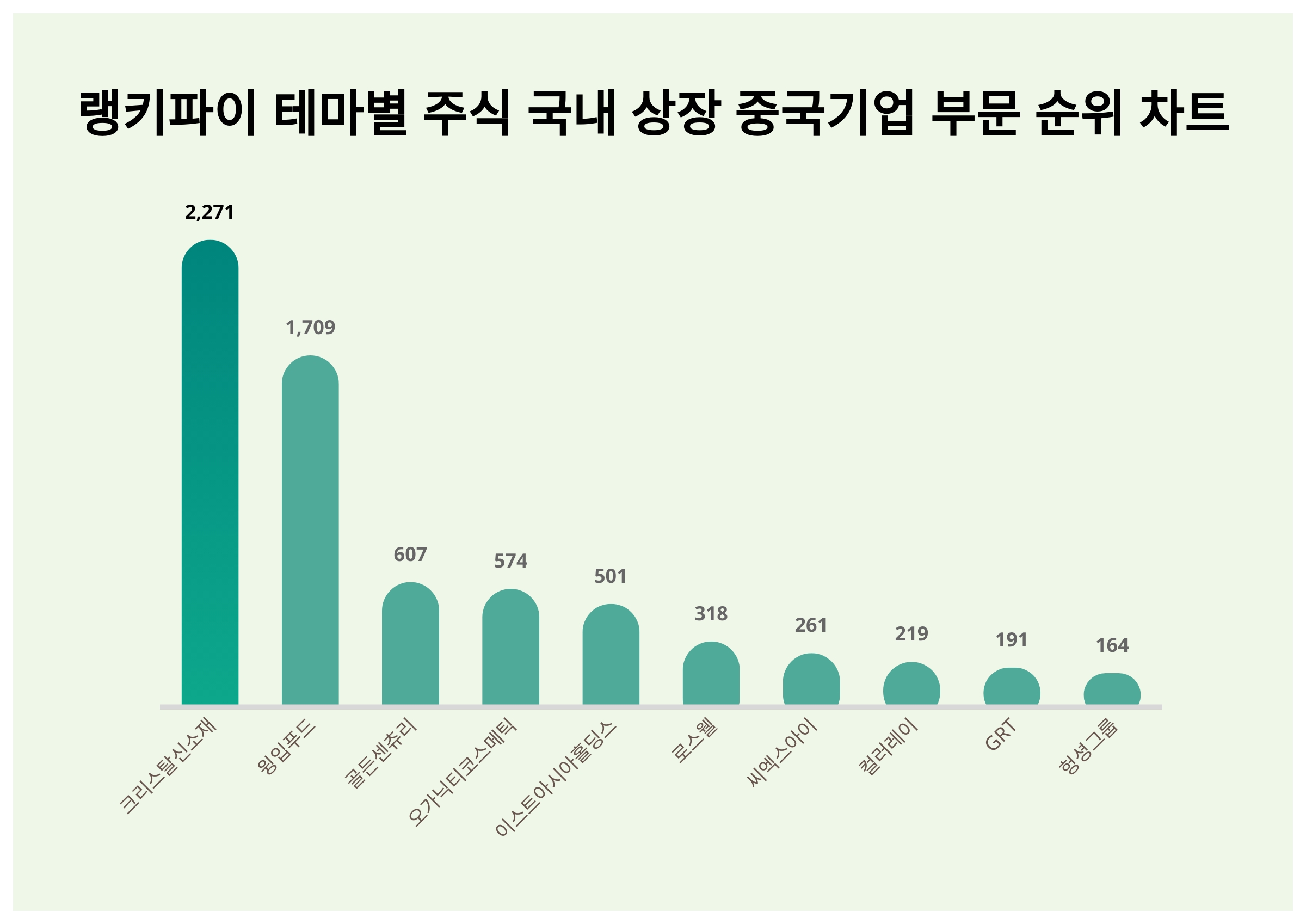 1위 크리스탈신소재·2위 윙입푸드·3위 골든센츄리, 3월 4주차 테마별 주식 국내 상장 중국기업 부문 트렌드지수 순위 < 데이터기사 <  라이프 < 기사본문 - 딜라이트닷넷