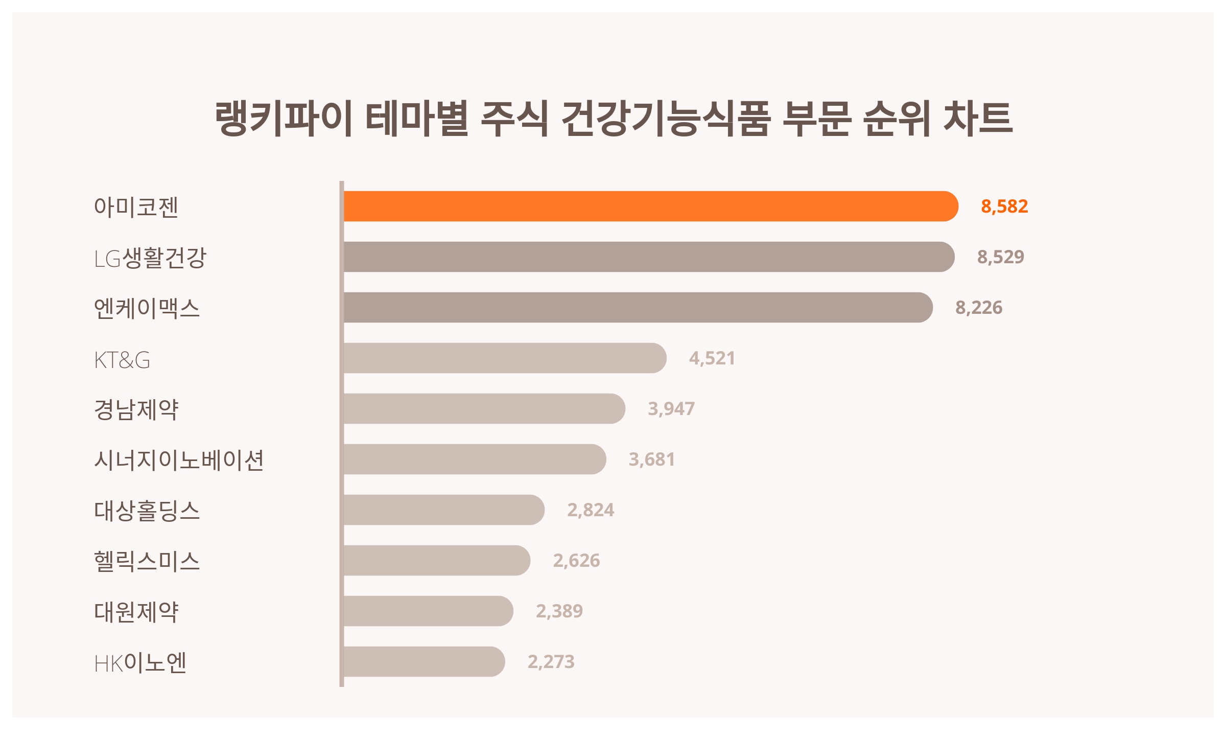 1위 아미코젠·2위 LG생활건강·3위 엔케이맥스, 3월 4주차 테마별 주식 건강기능식품 부문 트렌드지수 순위 < 데이터기사 < 라이프  < 기사본문 - 딜라이트닷넷