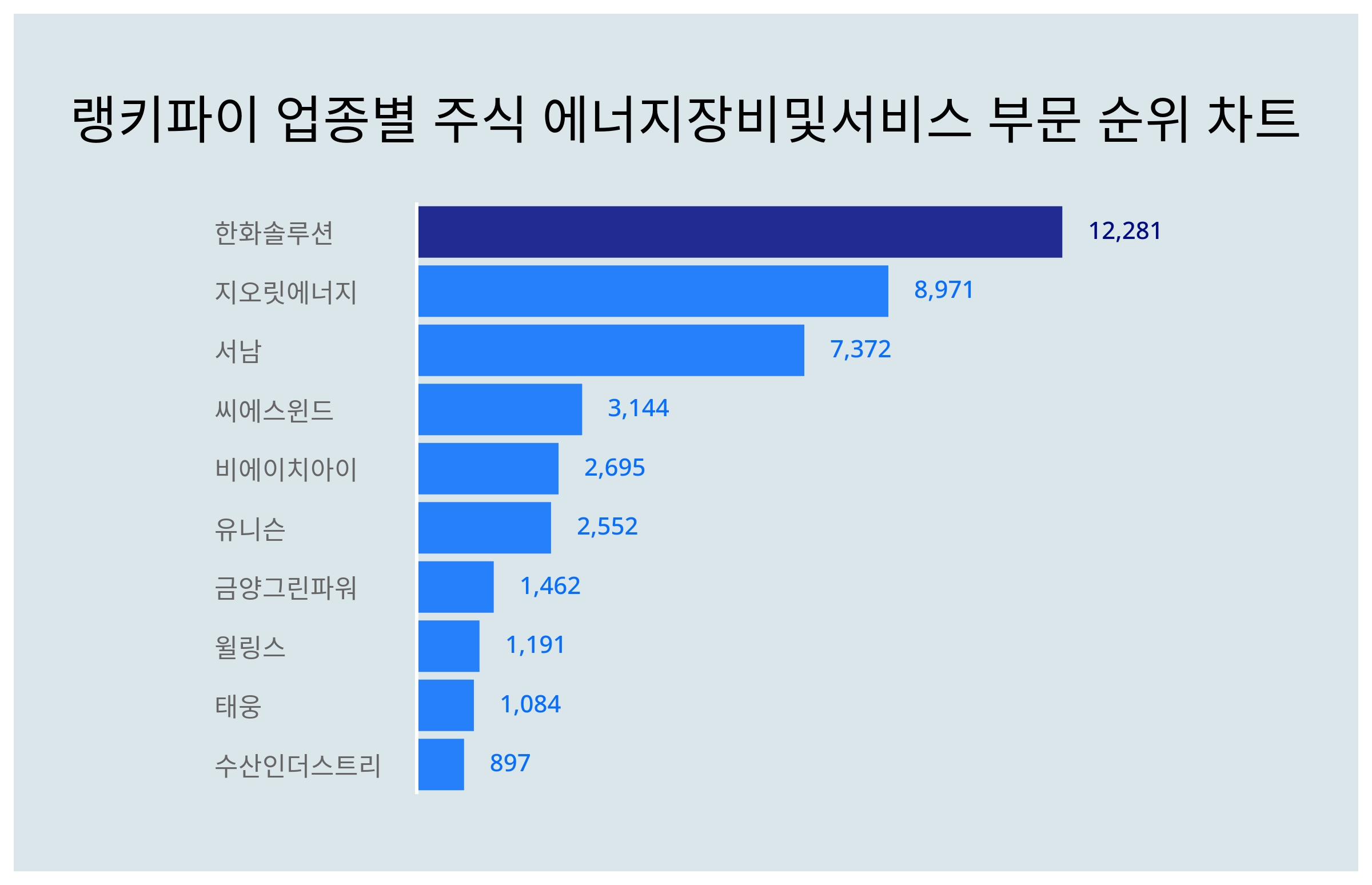 1위 한화솔루션·2위 지오릿에너지·3위 서남, 3월 4주차 업종별 주식 에너지 장비 및 서비스 부문 트렌드지수 순위 < 데이터기사 <  라이프 < 기사본문 - 딜라이트닷넷