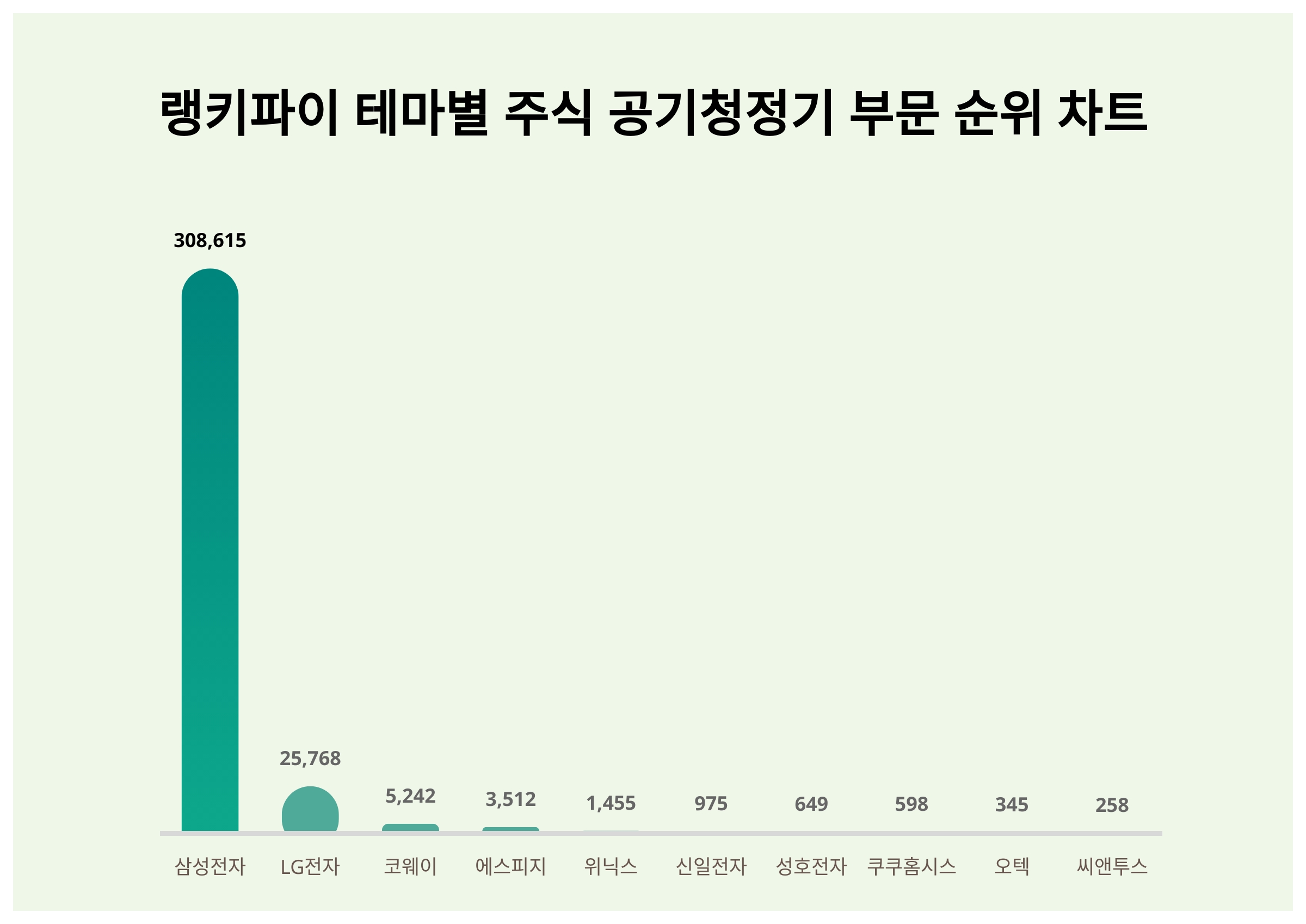 1위 삼성전자·2위 LG전자·3위 코웨이, 3월 4주차 테마별 주식 공기청정기 부문 트렌드지수 순위 < 데이터기사 < 라이프 <  기사본문 - 딜라이트닷넷