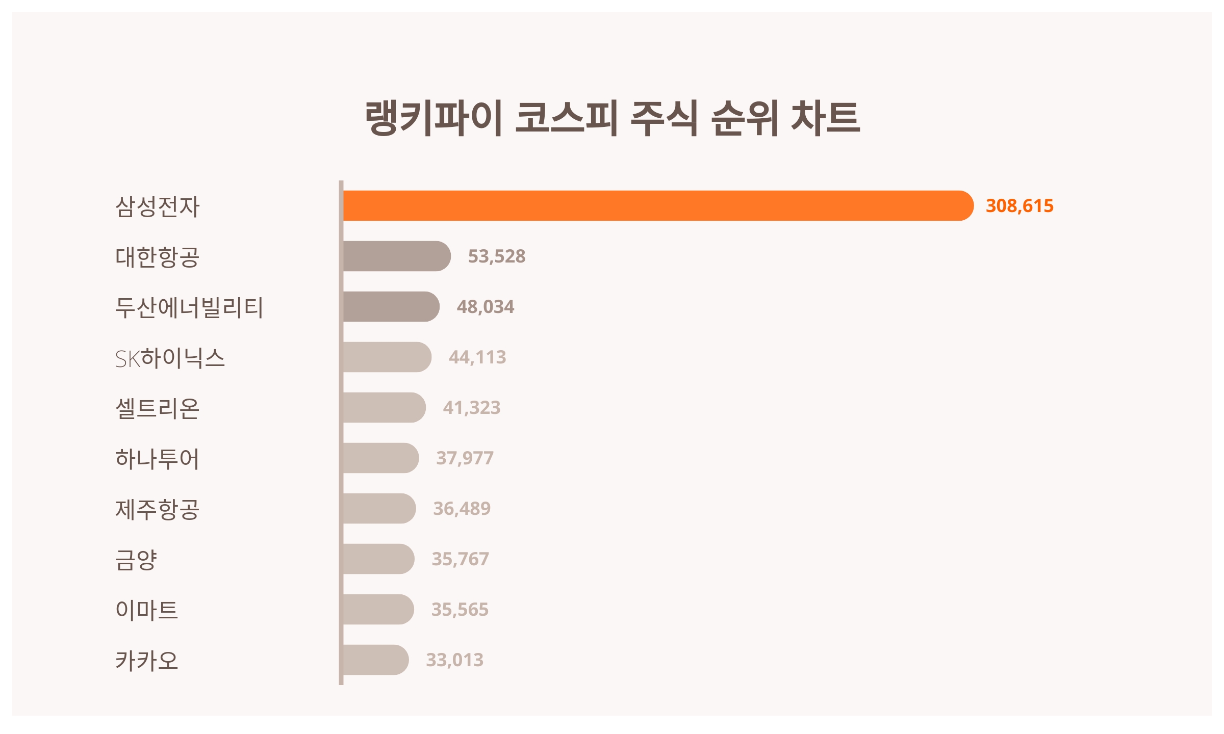 1위 삼성전자·2위 대한항공·3위 두산에너빌리티, 3월 4주차 코스피 주식 트렌드지수 순위 발표 < 데이터기사 < 라이프 < 기사본문  - 딜라이트닷넷