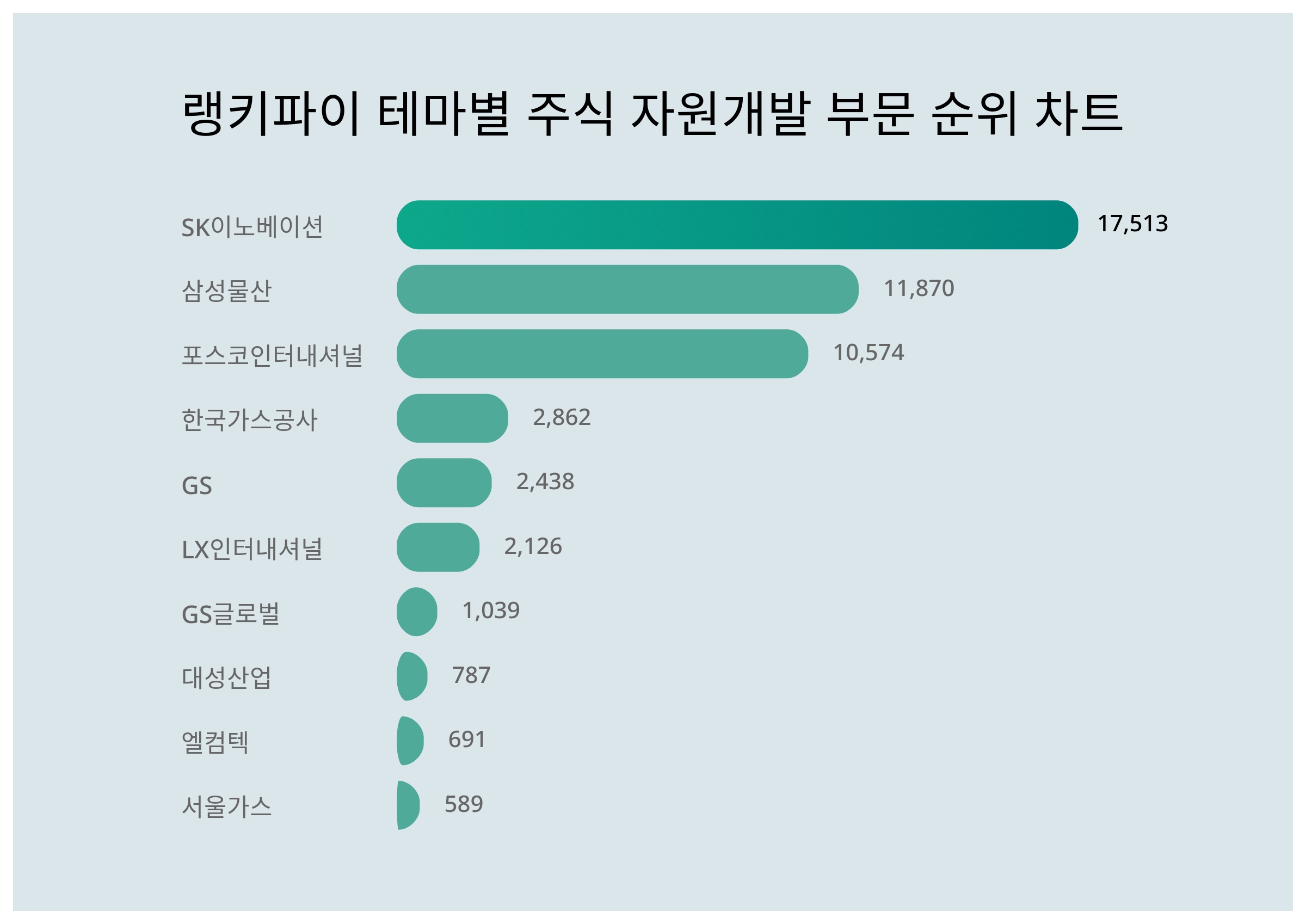 SK이노베이션·삼성물산·포스코인터내셔널, 3월 4주차 테마별 주식 자원 개발 부문 트렌드지수 순위 < 데이터기사 < 라이프 < 기사본문  - 딜라이트닷넷