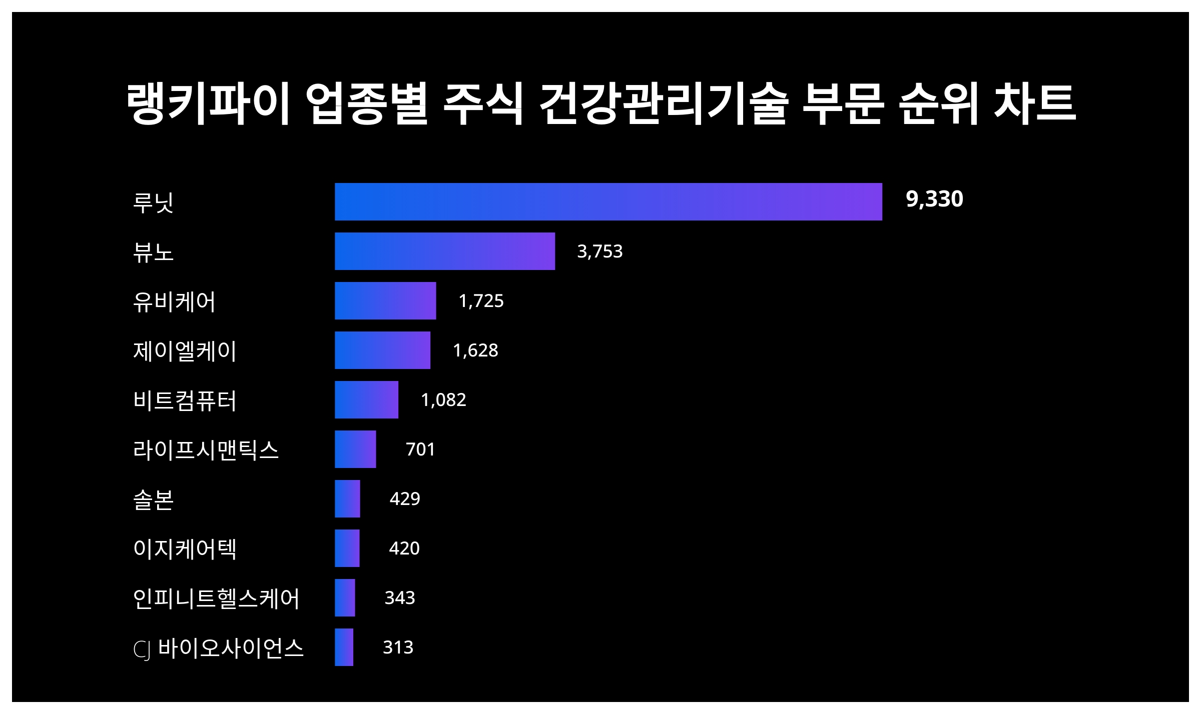 루닛·뷰노·유비케어, 3월 4주차 업종별 주식 건강관리 기술 부문 트렌드지수 순위 < 데이터기사 < 라이프 < 기사본문 - 딜라이트닷넷