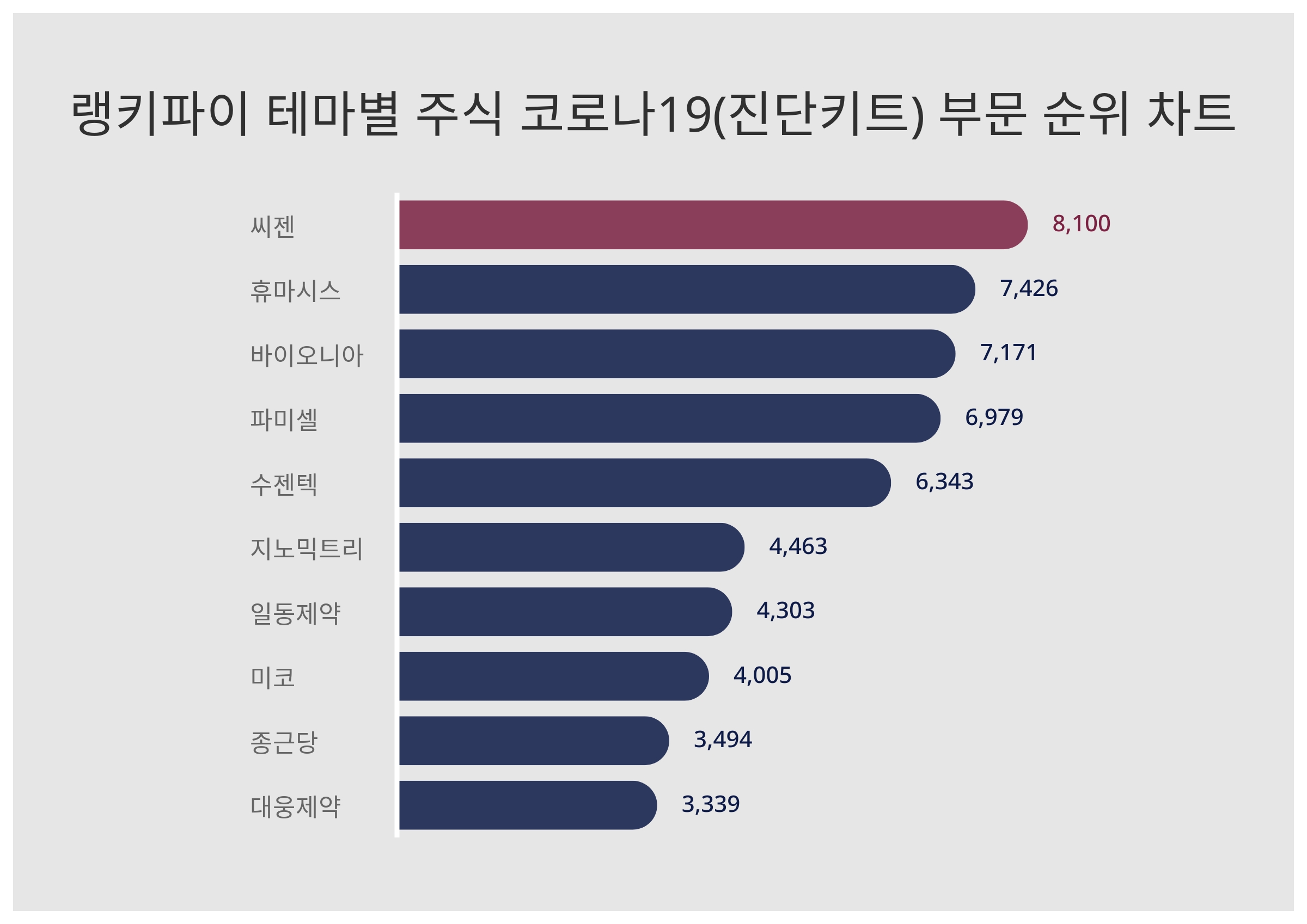 씨젠·휴마시스·바이오니아, 3월 4주차 테마별 주식 코로나19(진단키트) 부문 트렌드지수 순위 < 데이터기사 < 라이프 < 기사본문 -  딜라이트닷넷