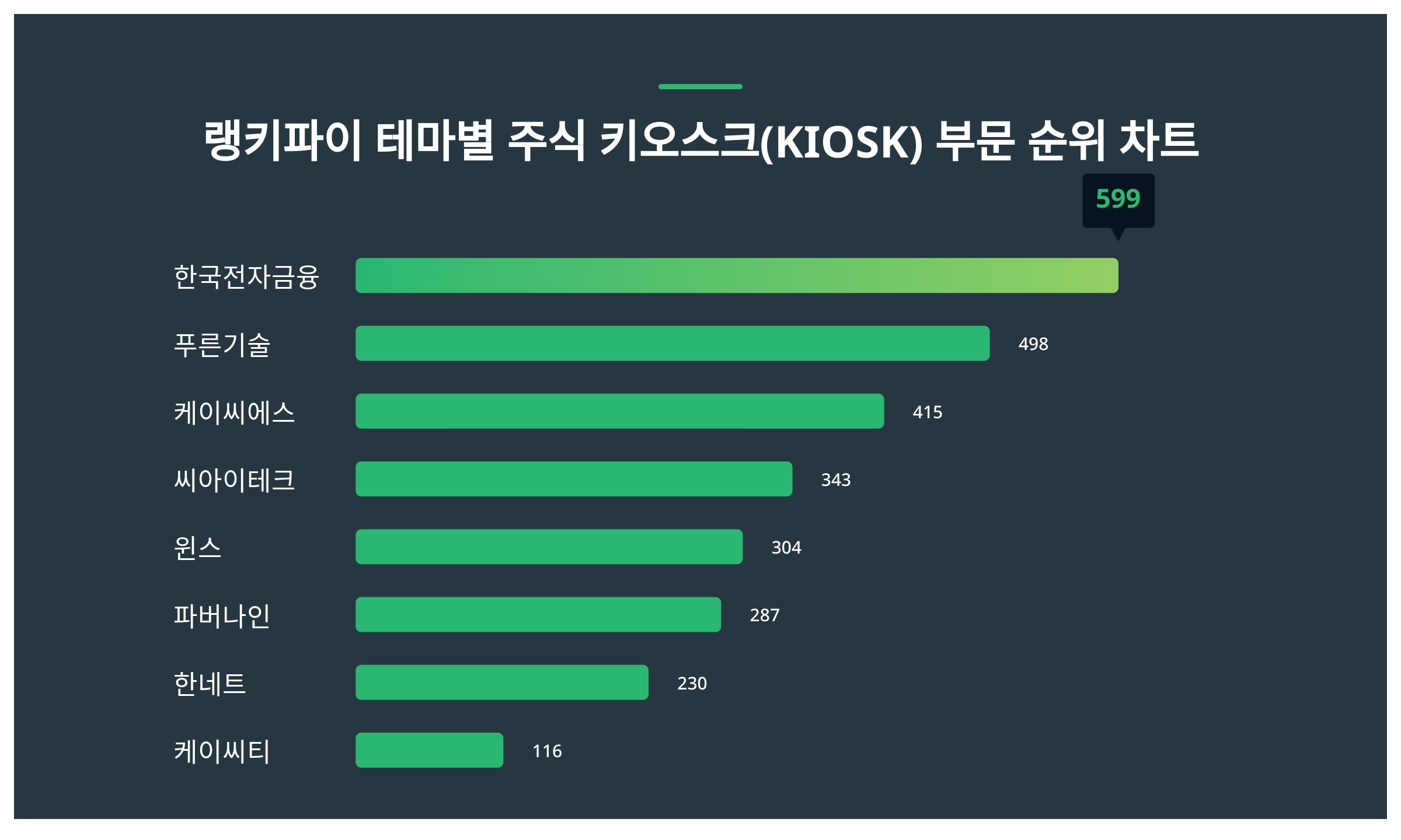한국전자금융·푸른기술·케이씨에스, 3월 4주차 테마별 주식 키오스크(KIOSK) 부문 트렌드지수 순위 < 데이터기사 < 라이프 <  기사본문 - 딜라이트닷넷