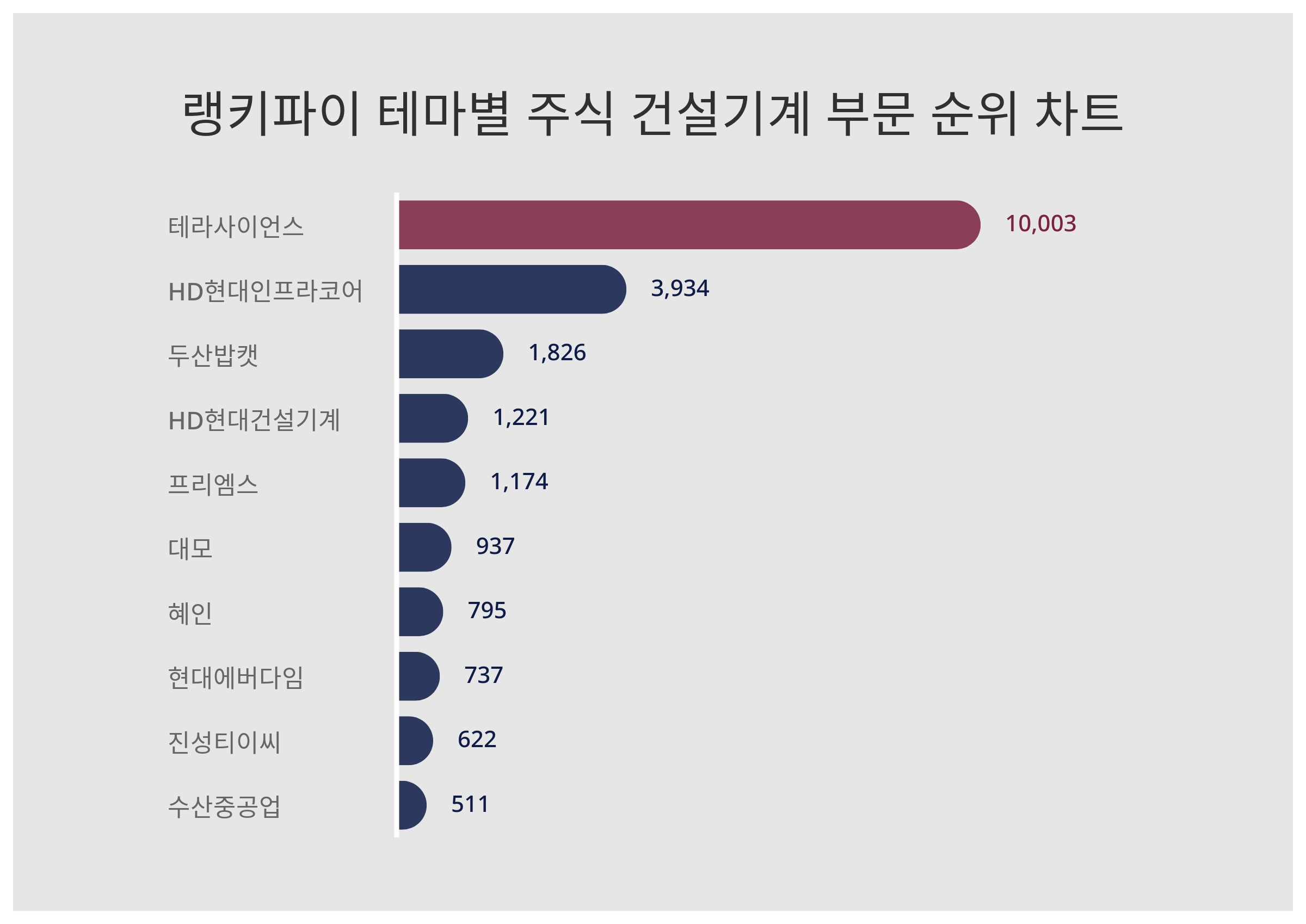 테라사이언스·HD현대인프라코어·두산밥캣, 3월 4주차 테마별 주식 건설기계 부문 트렌드지수 순위 < 데이터기사 < 라이프 < 기사본문  - 딜라이트닷넷