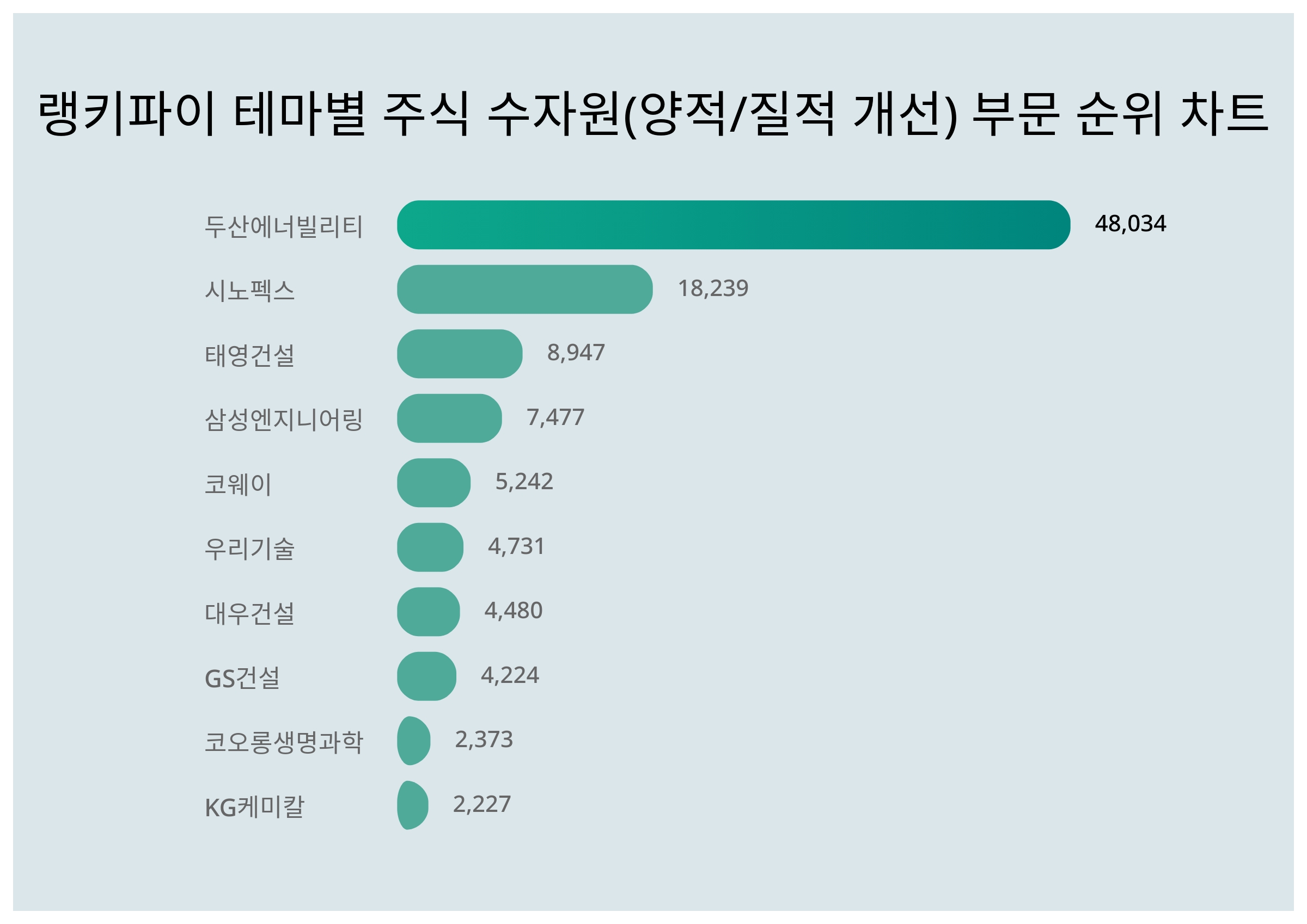 1위 두산에너빌리티·2위 시노펙스·3위 태영건설, 3월 4주차 테마별 주식 수자원(양적/질적 개선) 부문 트렌드지수 순위 < 데이터기사  < 라이프 < 기사본문 - 딜라이트닷넷