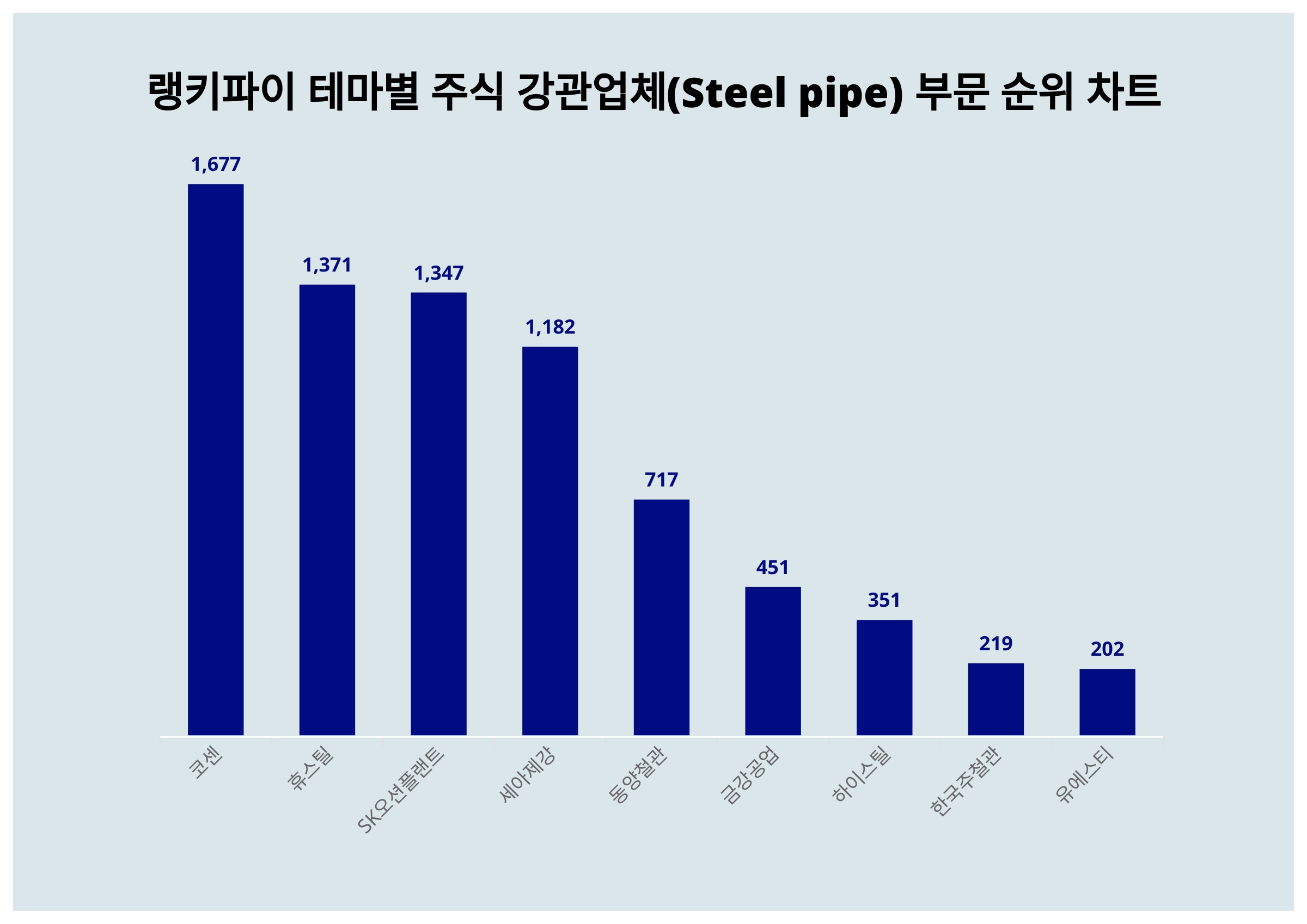 1위 코센·2위 휴스틸·3위 SK오션플랜트, 3월 4주차 테마별 주식 강관업체(Steel pipe) 부문 트렌드지수 순위 < 데이터기사  < 라이프 < 기사본문 - 딜라이트닷넷