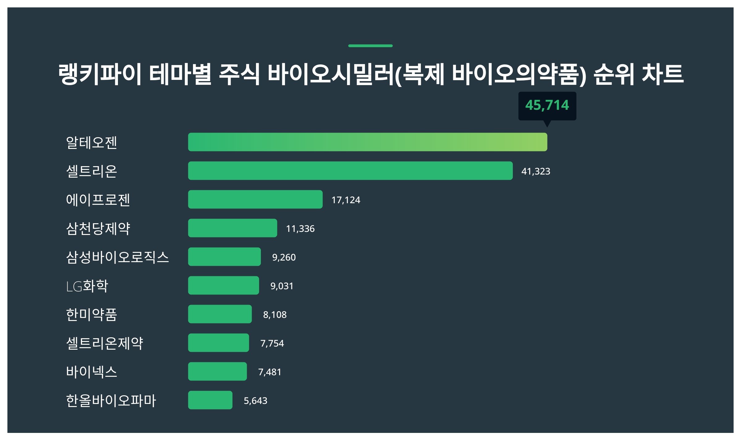 1위 알테오젠·2위 셀트리온·3위 에이프로젠, 3월 4주차 테마별 주식 바이오시밀러(복제 바이오의약품) 트렌드지수 순위 < 데이터기사  < 라이프 < 기사본문 - 딜라이트닷넷
