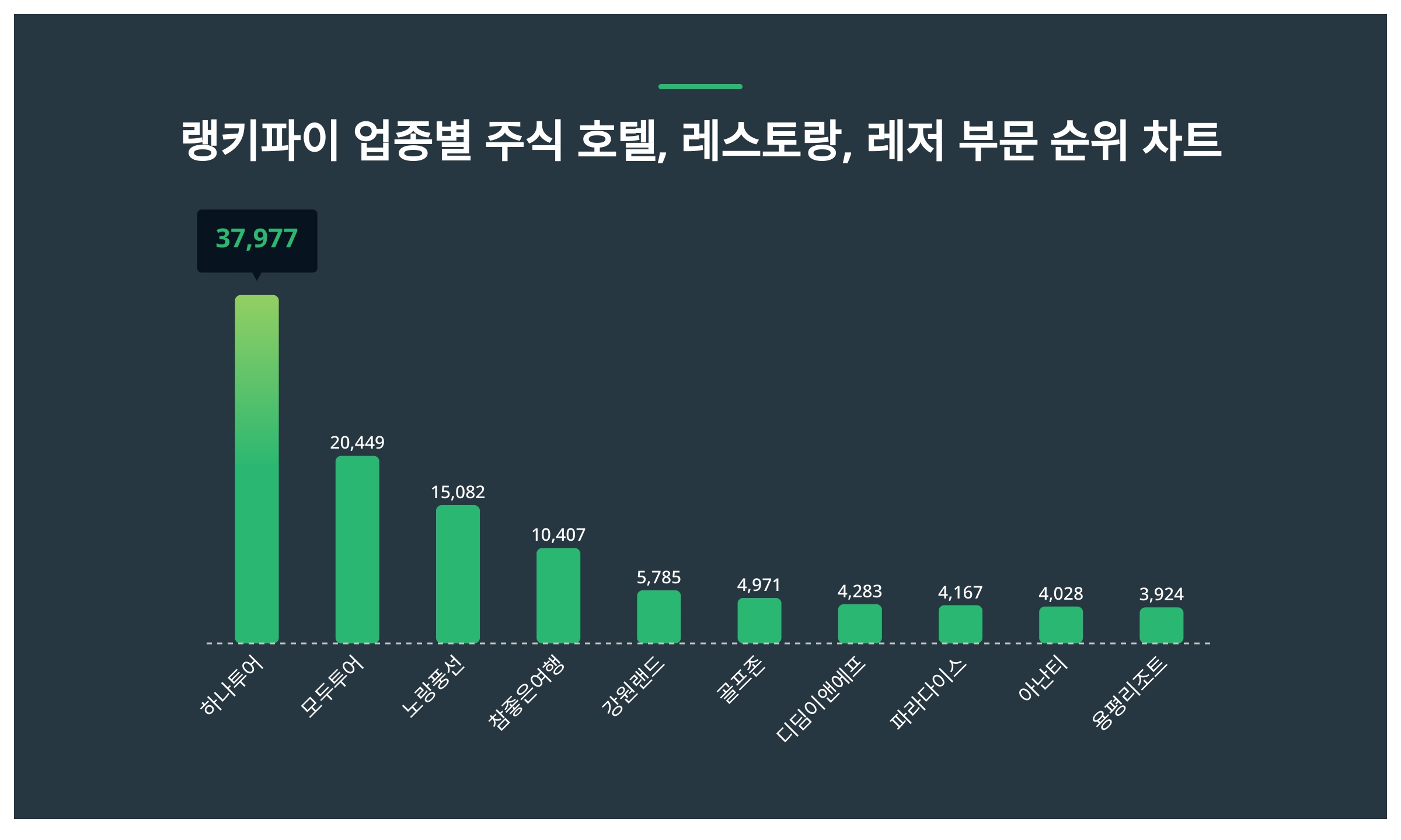 1위 하나투어·2위 모두투어·3위 노랑풍선, 3월 4주차 업종별 주식 호텔·레스토랑·레저 부문 트렌드지수 순위 < 데이터기사 < 라이프  < 기사본문 - 딜라이트닷넷