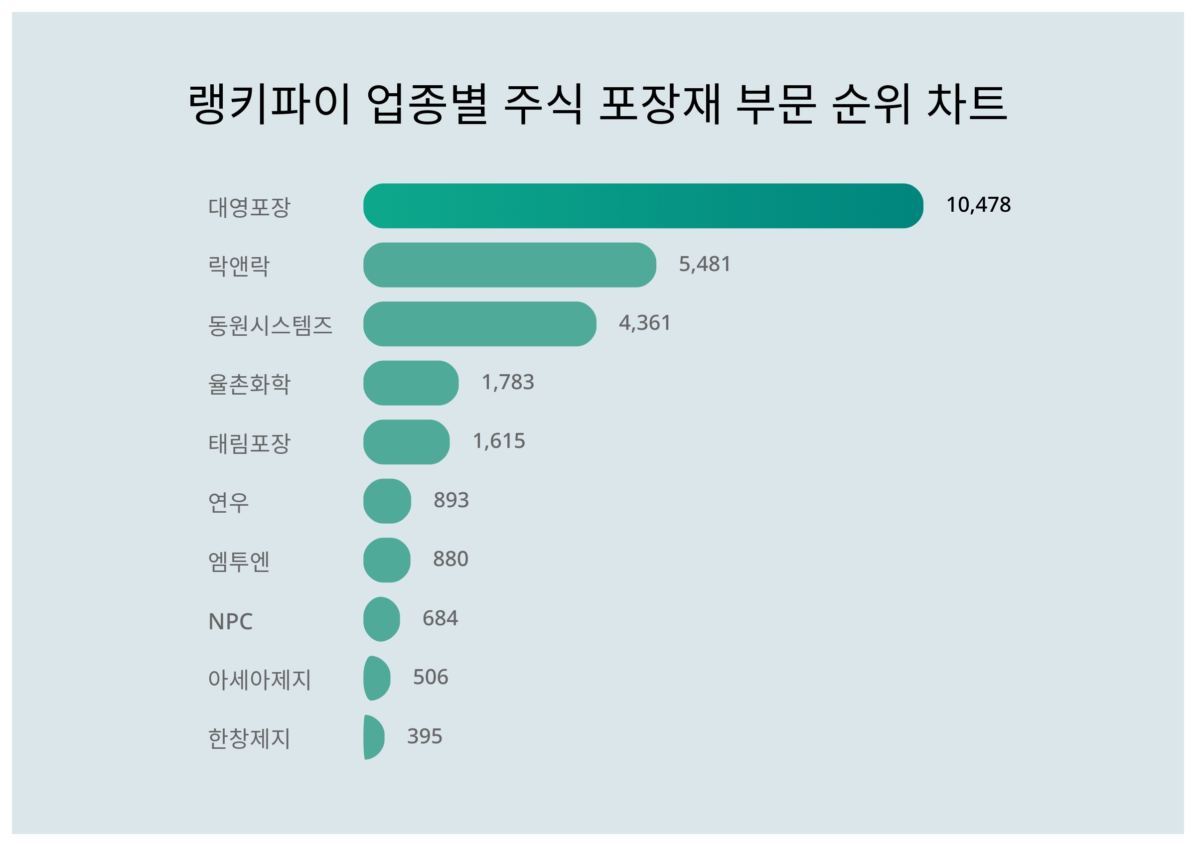 1위 대영포장·2위 락앤락·3위 동원시스템즈, 3월 4주차 업종별 주식 포장재 부문 트렌드지수 순위 < 데이터기사 < 라이프 <  기사본문 - 딜라이트닷넷