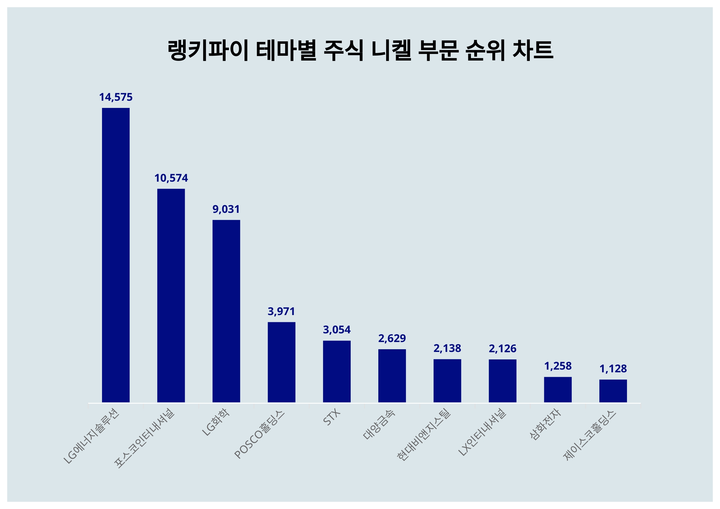 1위 LG에너지솔루션·2위 포스코인터내셔널·3위 LG화학, 3월 4주차 테마별 주식 니켈 부문 트렌드지수 순위 < 데이터기사 < 라이프  < 기사본문 - 딜라이트닷넷