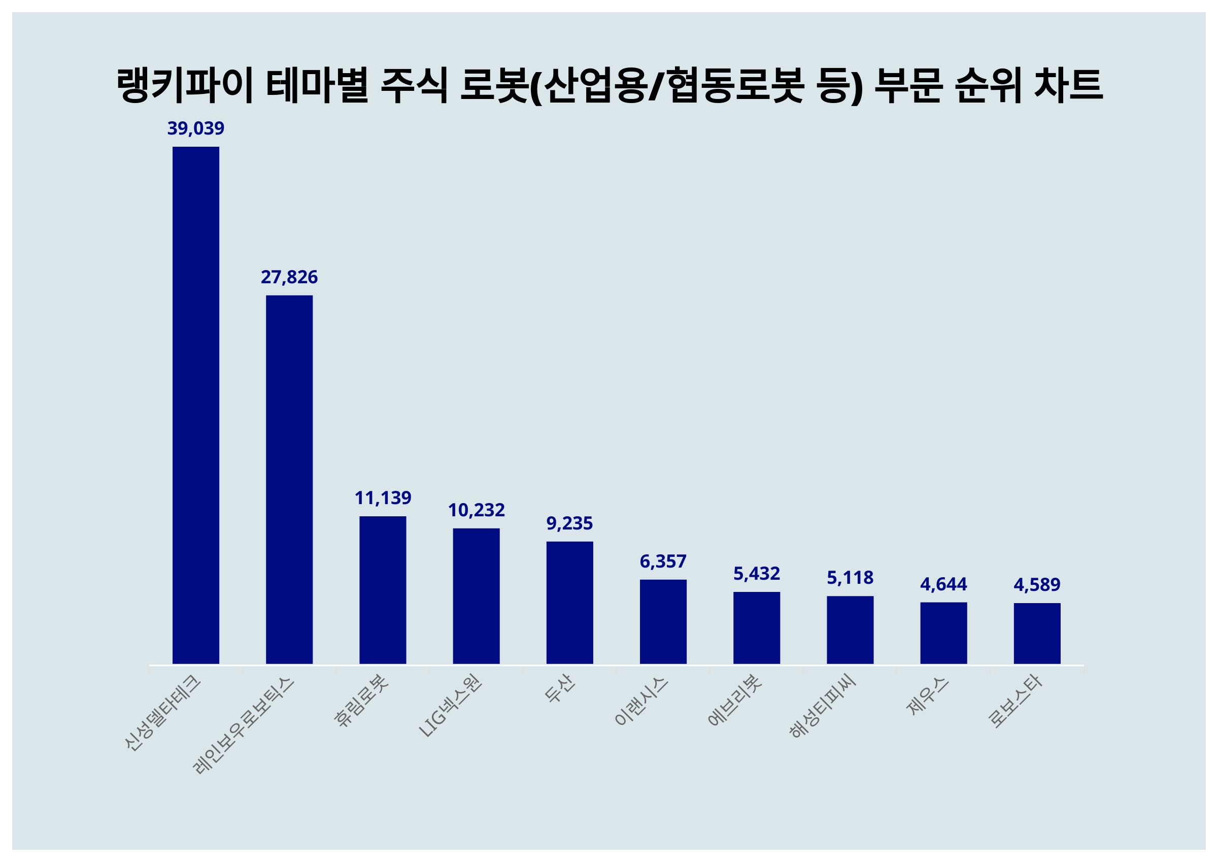 1위 신성델타테크·2위 레인보우로보틱스·3위 휴림로봇, 4월 1주차 테마별 주식 로봇(산업용/협동로봇 등) 부문 트렌드지수 순위 <  데이터기사 < 라이프 < 기사본문 - 딜라이트닷넷