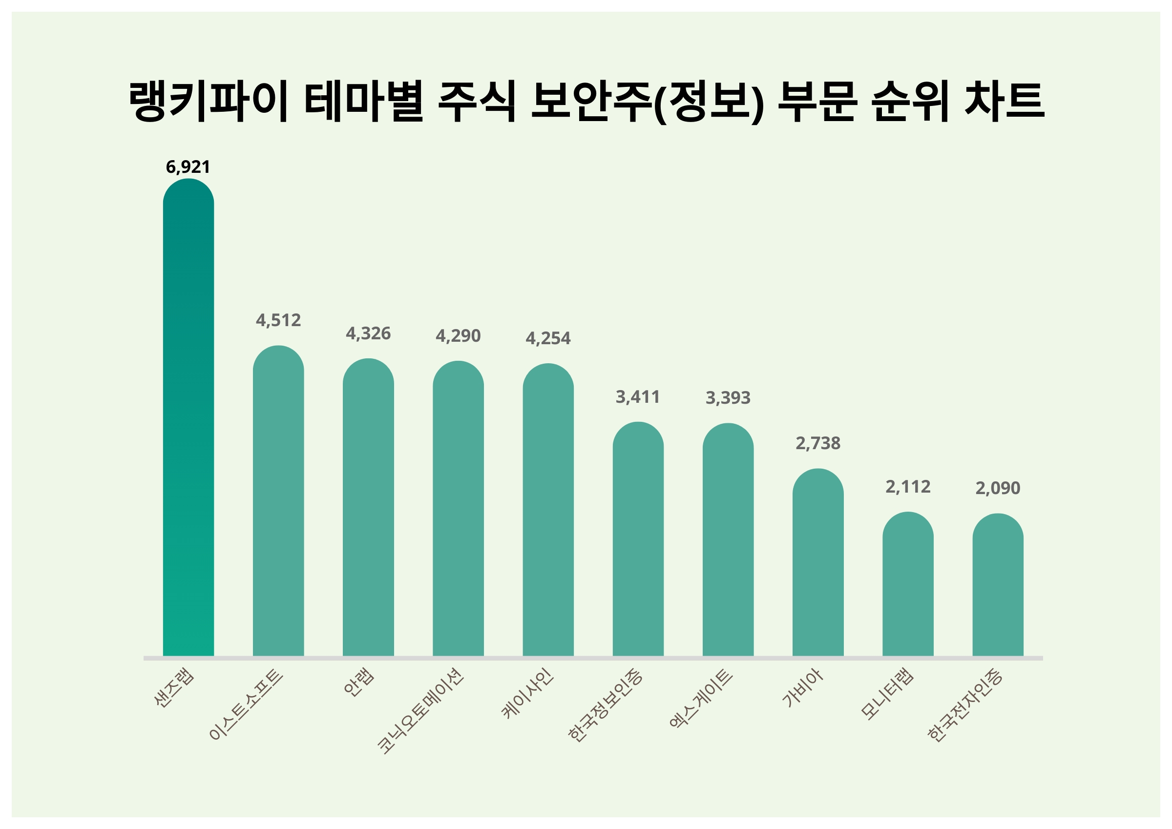 1위 샌즈랩·2위 이스트소프트·3위 안랩, 4월 1주차 테마별 주식 보안주(정보) 부문 트렌드지수 순위 < 데이터기사 < 라이프 <  기사본문 - 딜라이트닷넷