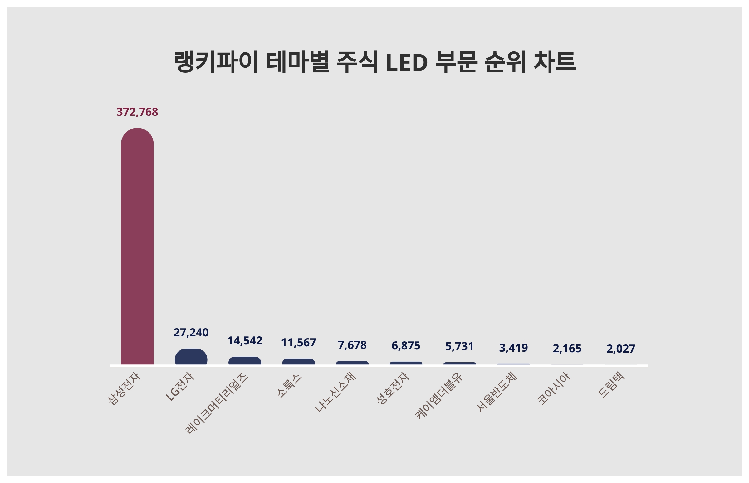 1위 삼성전자·2위 LG전자·3위 레이크머티리얼즈, 4월 1주차 테마별 주식 LED 부문 트렌드지수 순위 < 데이터기사 < 라이프 <  기사본문 - 딜라이트닷넷