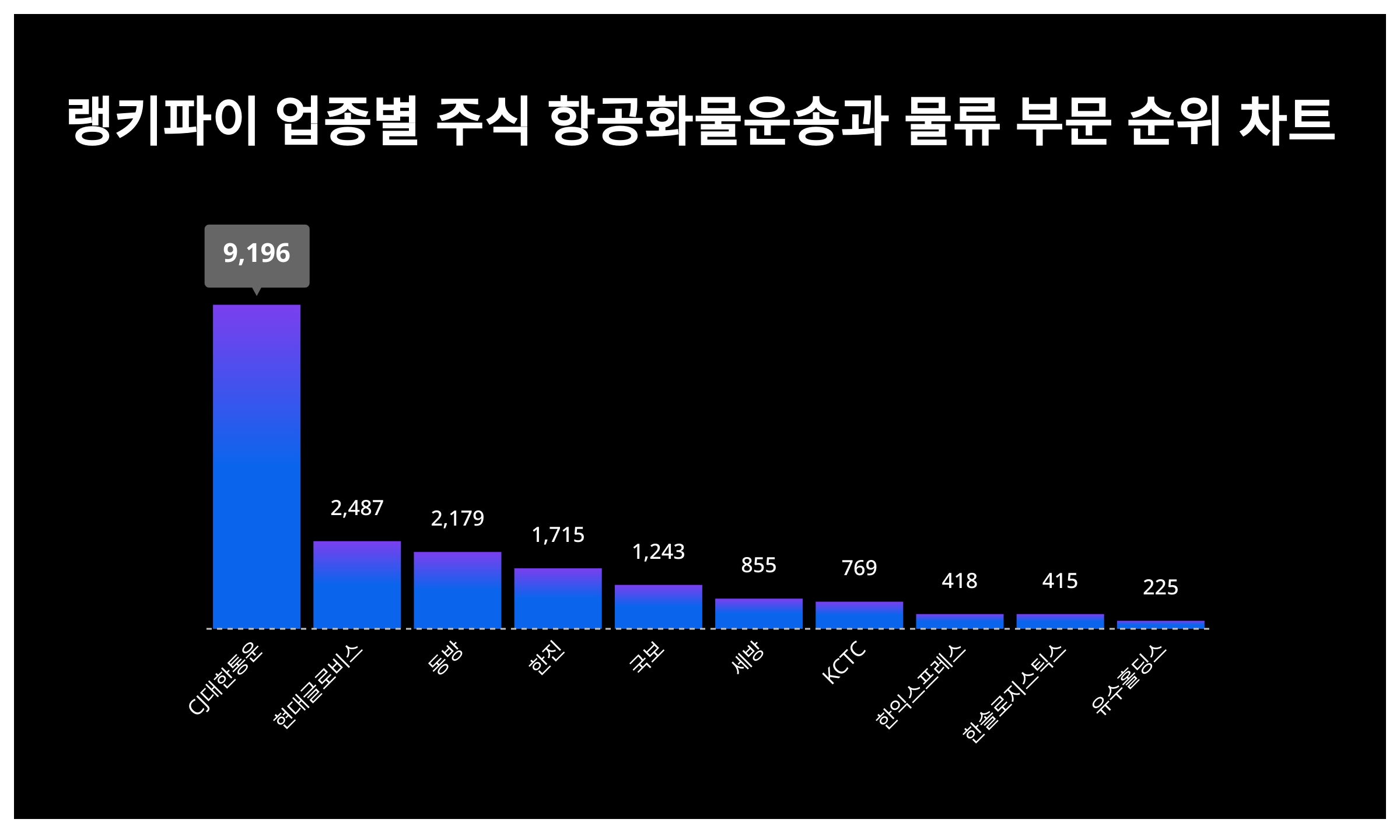1위 CJ대한통운·2위 현대글로비스·3위 동방, 4월 1주차 업종별 주식 항공 화물 운송과 물류 부문 트렌드지수 순위 < 데이터기사 <  라이프 < 기사본문 - 딜라이트닷넷