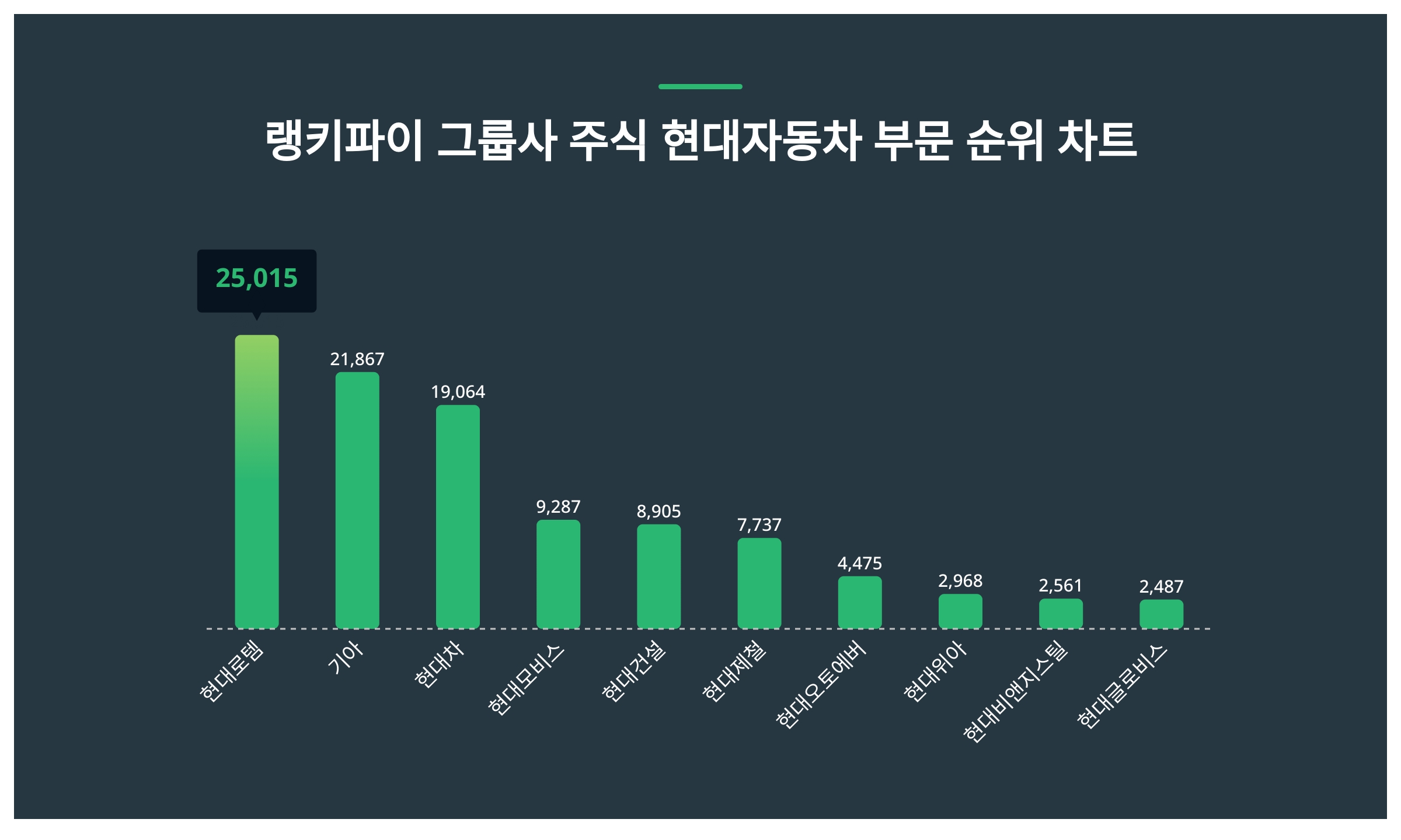 1위 현대로템·2위 기아·3위 현대차, 4월 1주차 그룹사 주식 현대자동차 부문 트렌드지수 순위 < 데이터기사 < 라이프 < 기사본문  - 딜라이트닷넷