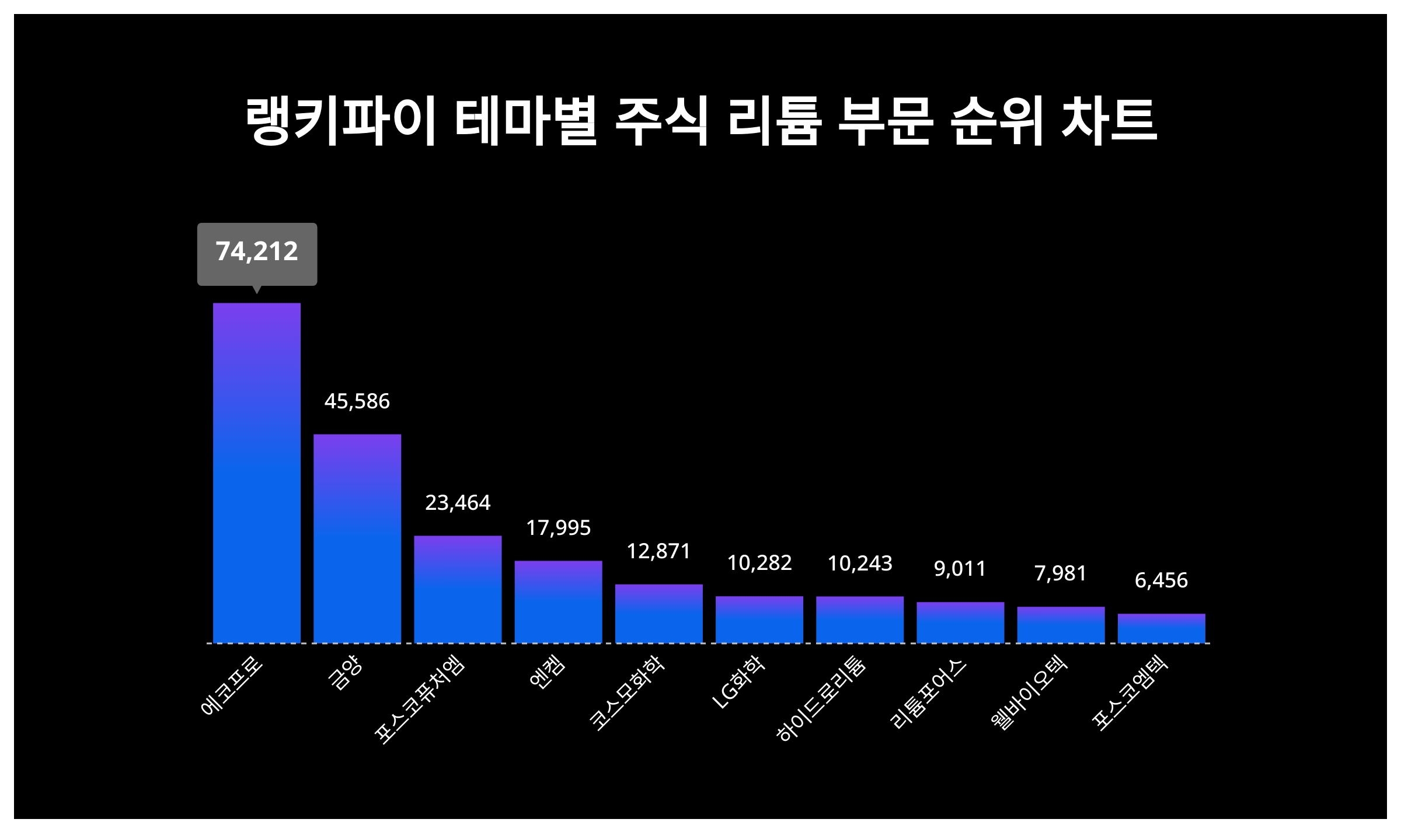 1위 에코프로·2위 금양·3위 포스코퓨처엠, 4월 1주차 테마별 주식 리튬 부문 트렌드지수 순위 < 데이터기사 < 라이프 < 기사본문  - 딜라이트닷넷