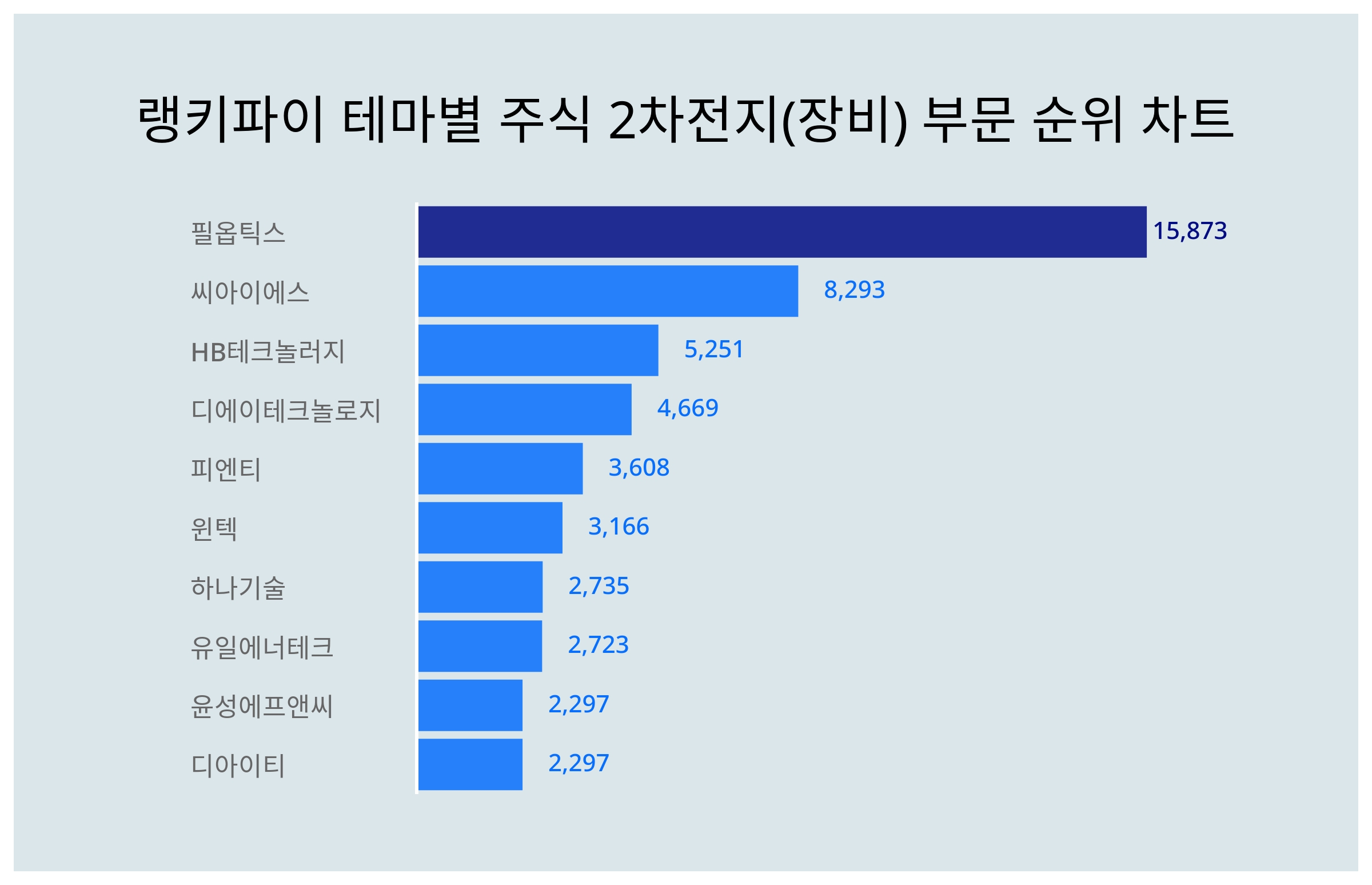 1위 필옵틱스·2위 씨아이에스·3위 HB테크놀러지, 4월 1주차 테마별 주식 2차전지(장비) 부문 트렌드지수 순위 < 데이터기사 <  라이프 < 기사본문 - 딜라이트닷넷