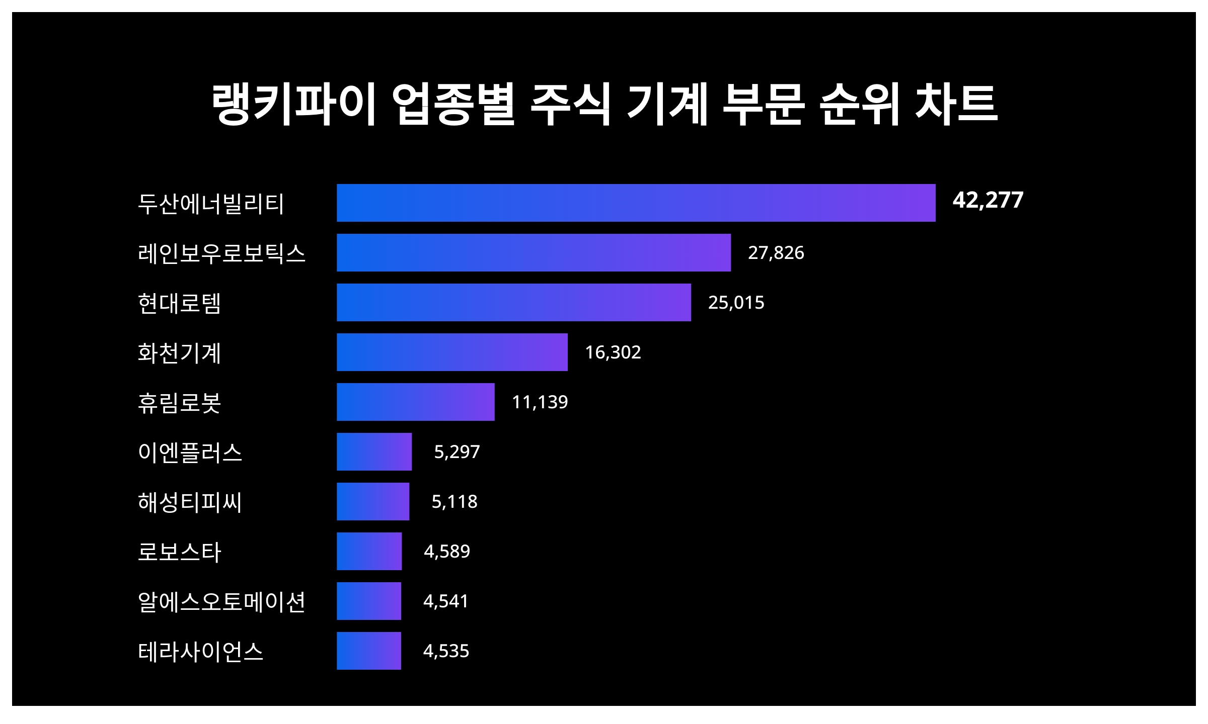 1위 두산에너빌리티·2위 레인보우로보틱스·3위 현대로템, 4월 1주차 업종별 주식 기계 부문 트렌드지수 순위 < 데이터기사 < 라이프  < 기사본문 - 딜라이트닷넷