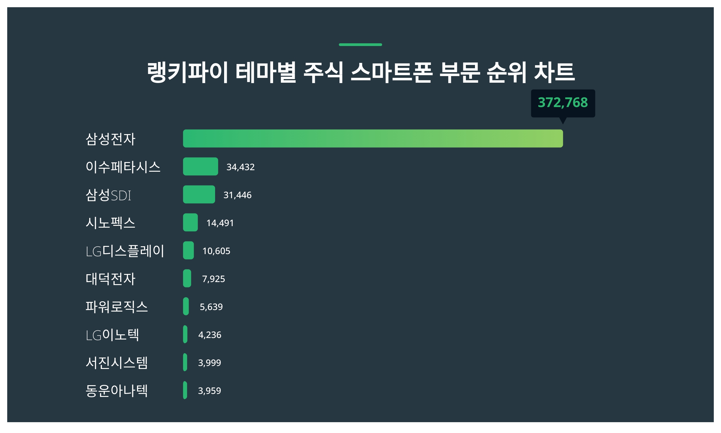 1위 삼성전자·2위 이수페타시스·3위 삼성SDI, 4월 1주차 테마별 주식 스마트폰 부문 트렌드지수 순위 < 데이터기사 < 라이프 <  기사본문 - 딜라이트닷넷