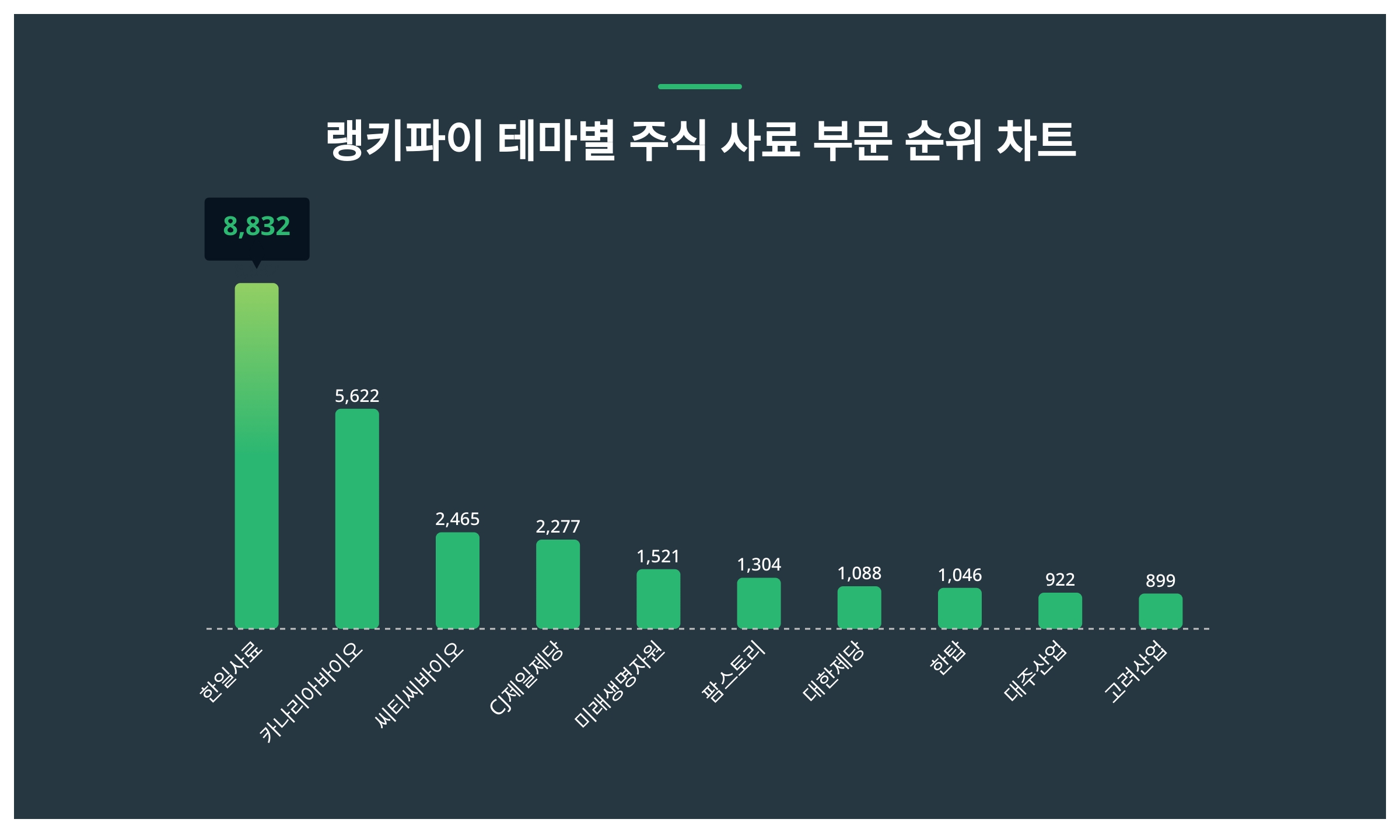 1위 한일사료·2위 카나리아바이오·3위 씨티씨바이오, 4월 1주차 랭키파이 테마별 주식 사료 부문 트렌드지수 순위 < 데이터기사 <  라이프 < 기사본문 - 딜라이트닷넷