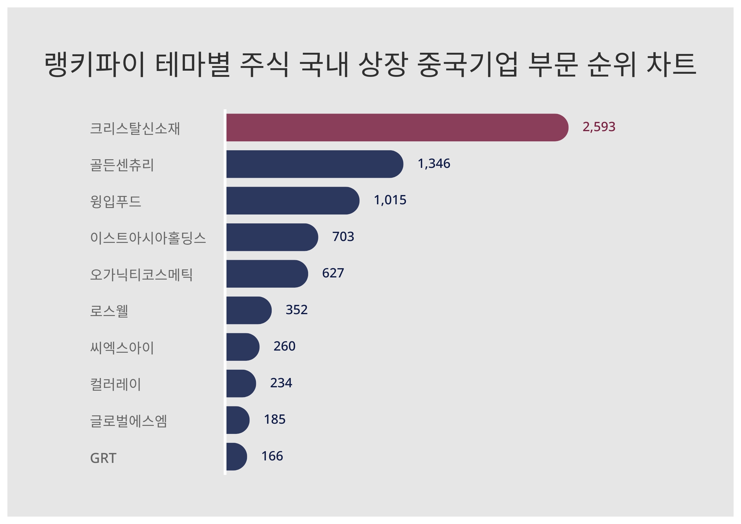 1위 크리스탈신소재·2위 골든센츄리·3위 윙입푸드, 4월 1주차 랭키파이 테마별 주식 국내 상장 중국기업 부문 트렌드지수 순위 <  데이터기사 < 라이프 < 기사본문 - 딜라이트닷넷
