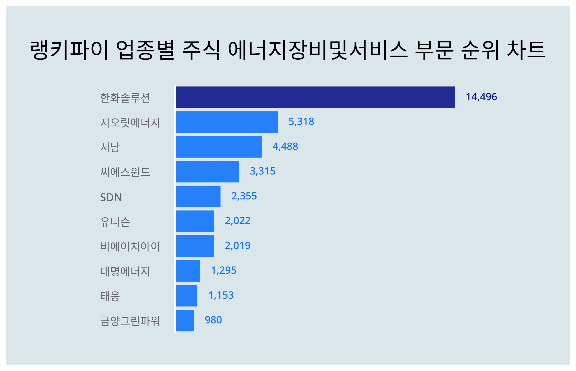 1위 한화솔루션·2위 지오릿에너지·3위 서남, 4월 1주차 랭키파이 업종별 주식 에너지 장비 및 서비스 부문 트렌드지수 순위 <  데이터기사 < 라이프 < 기사본문 - 딜라이트닷넷