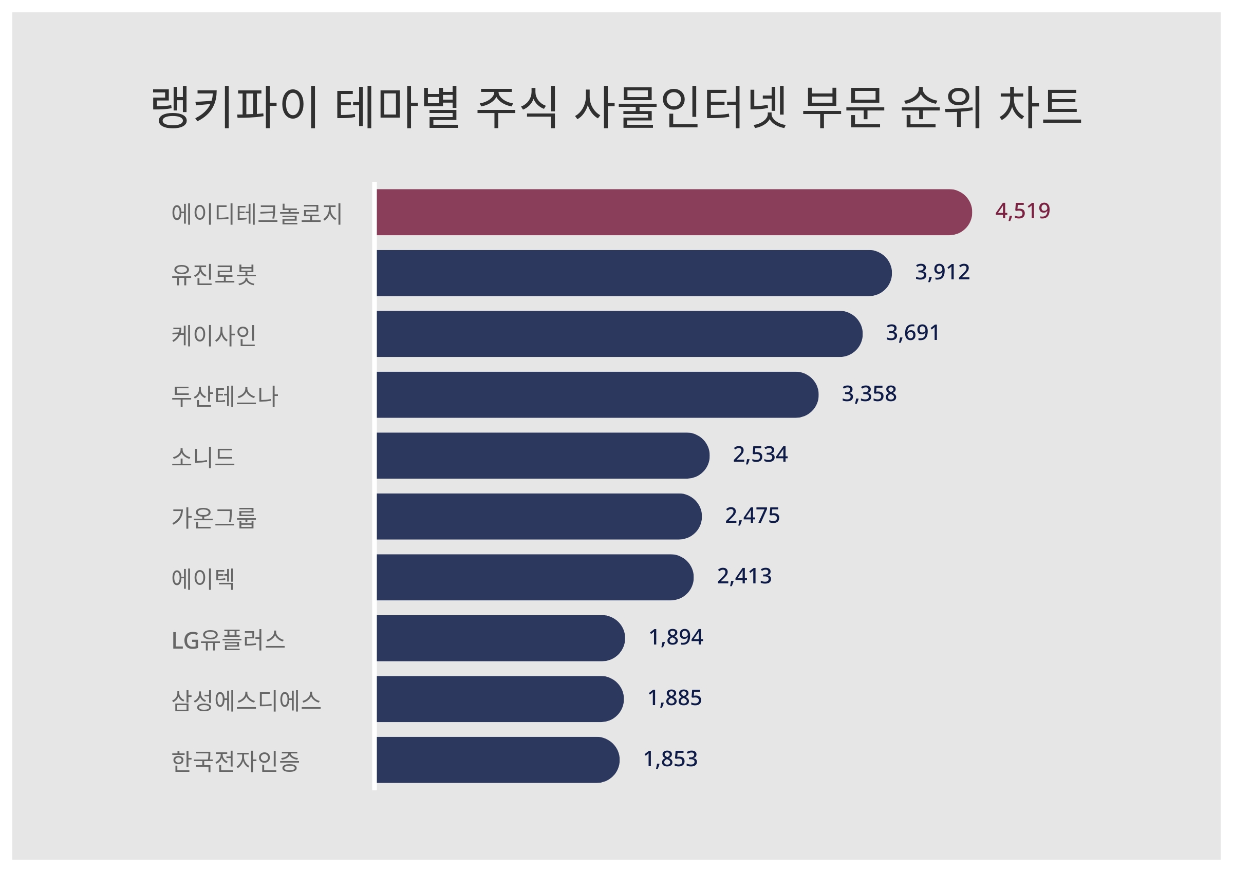 1위 에이디테크놀로지·2위 유진로봇·3위 케이사인, 4월 1주차 랭키파이 테마별 주식 사물인터넷 부문 트렌드지수 순위 < 데이터기사 <  라이프 < 기사본문 - 딜라이트닷넷