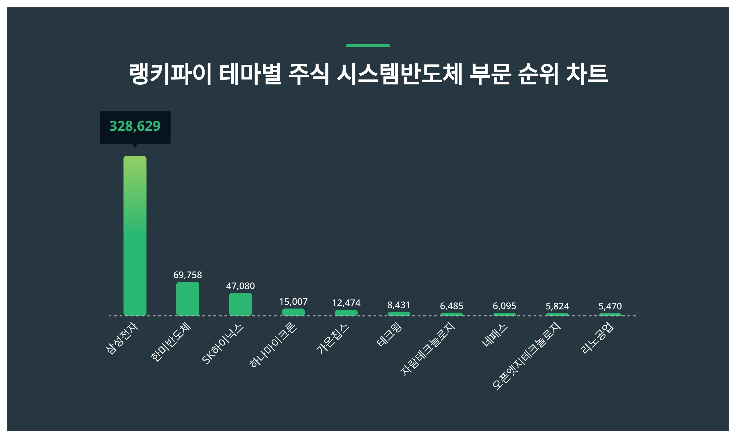 1위 삼성전자·2위 한미반도체·3위 SK하이닉스, 4월 1주차 랭키파이 테마별 주식 시스템반도체 부문 트렌드지수 순위 < 데이터기사 <  라이프 < 기사본문 - 딜라이트닷넷
