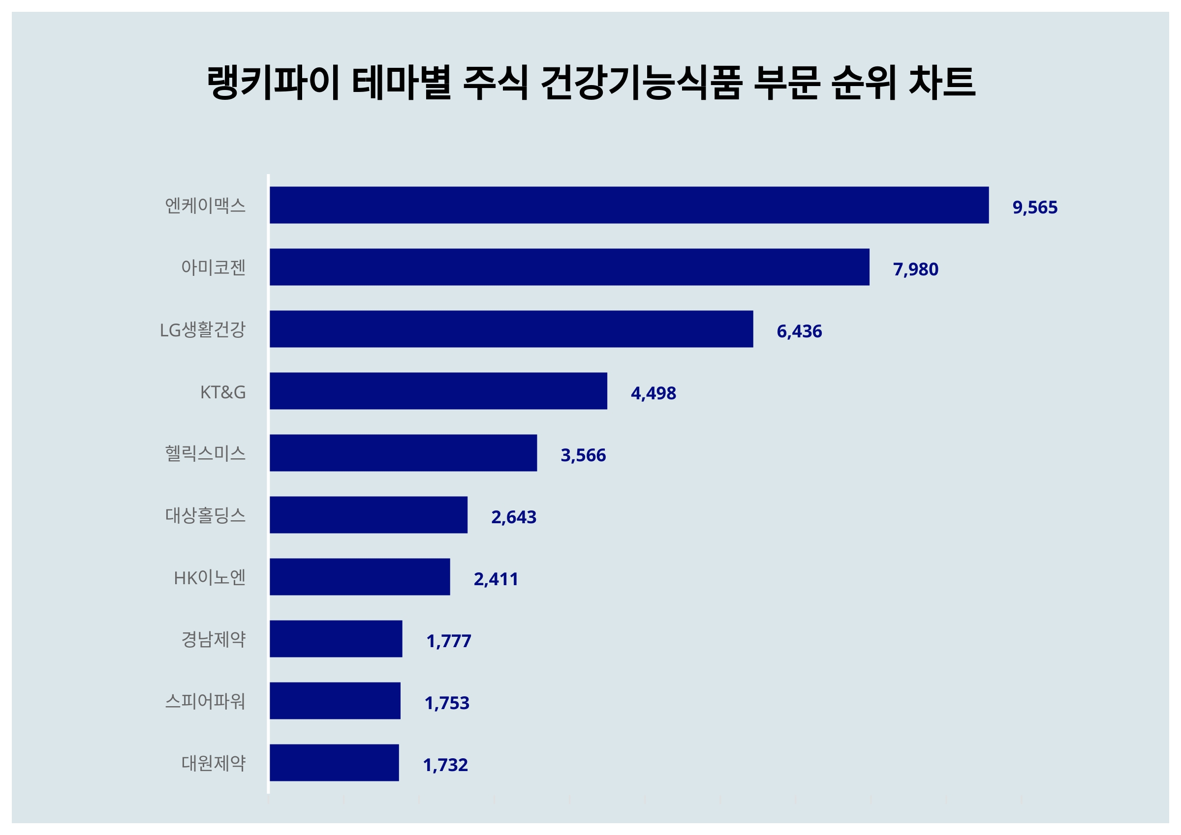 1위 엔케이맥스·2위 아미코젠·3위 LG생활건강, 4월 1주차 랭키파이 테마별 주식 건강기능식품 부문 트렌드지수 순위 < 데이터기사 <  라이프 < 기사본문 - 딜라이트닷넷