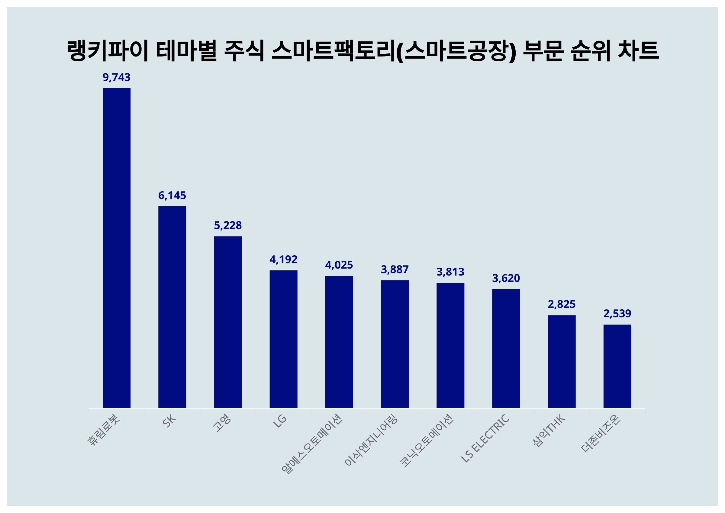 휴림로봇·SK·고영, 4월 1주차 랭키파이 테마별 주식 스마트팩토리(스마트 공장) 부문 트렌드지수 순위 < 데이터기사 < 라이프 <  기사본문 - 딜라이트닷넷