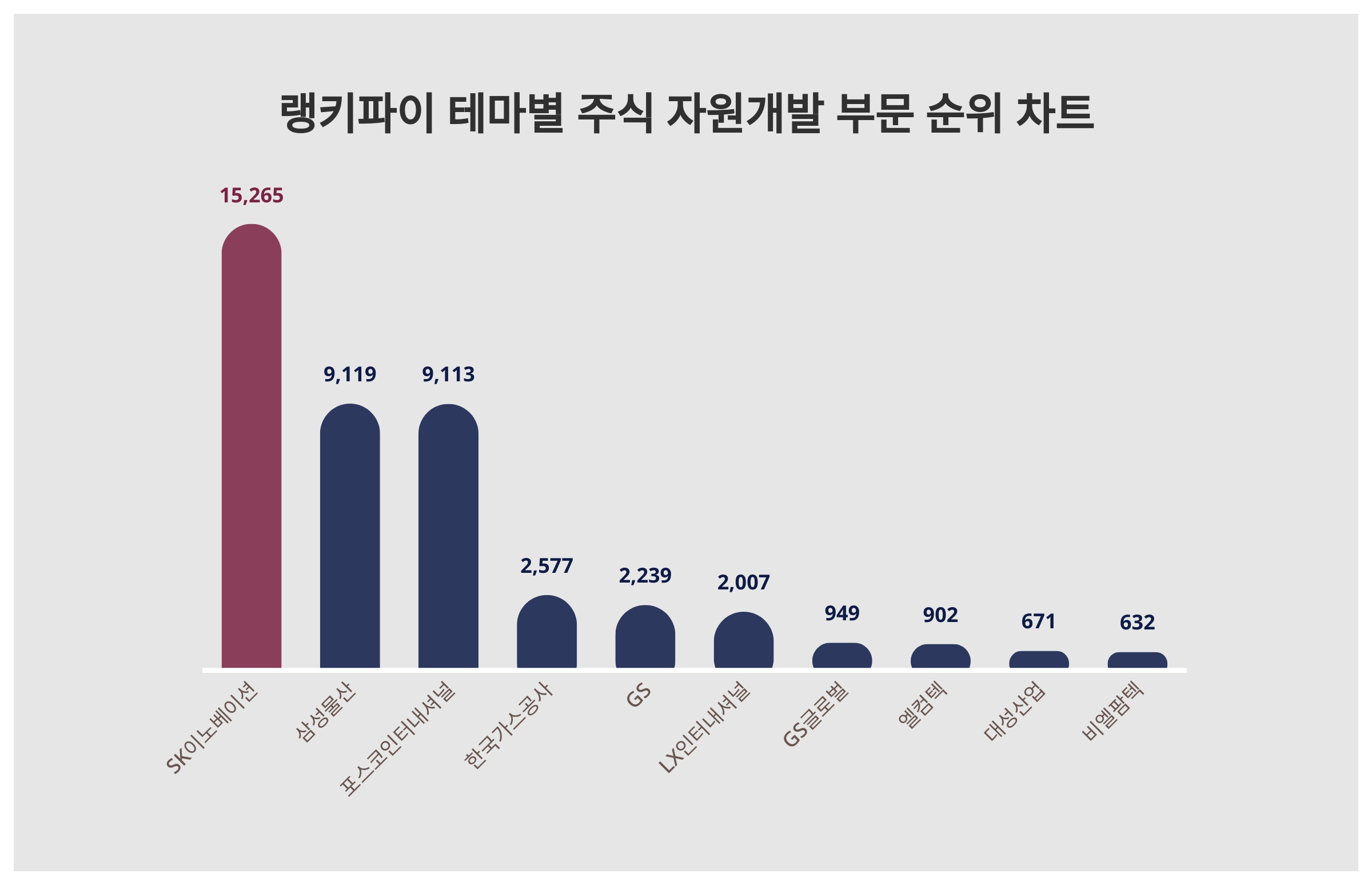 SK이노베이션·삼성물산·포스코인터내셔널, 4월 1주차 랭키파이 테마별 주식 자원 개발 부문 트렌드지수 순위 < 데이터기사 < 라이프 <  기사본문 - 딜라이트닷넷