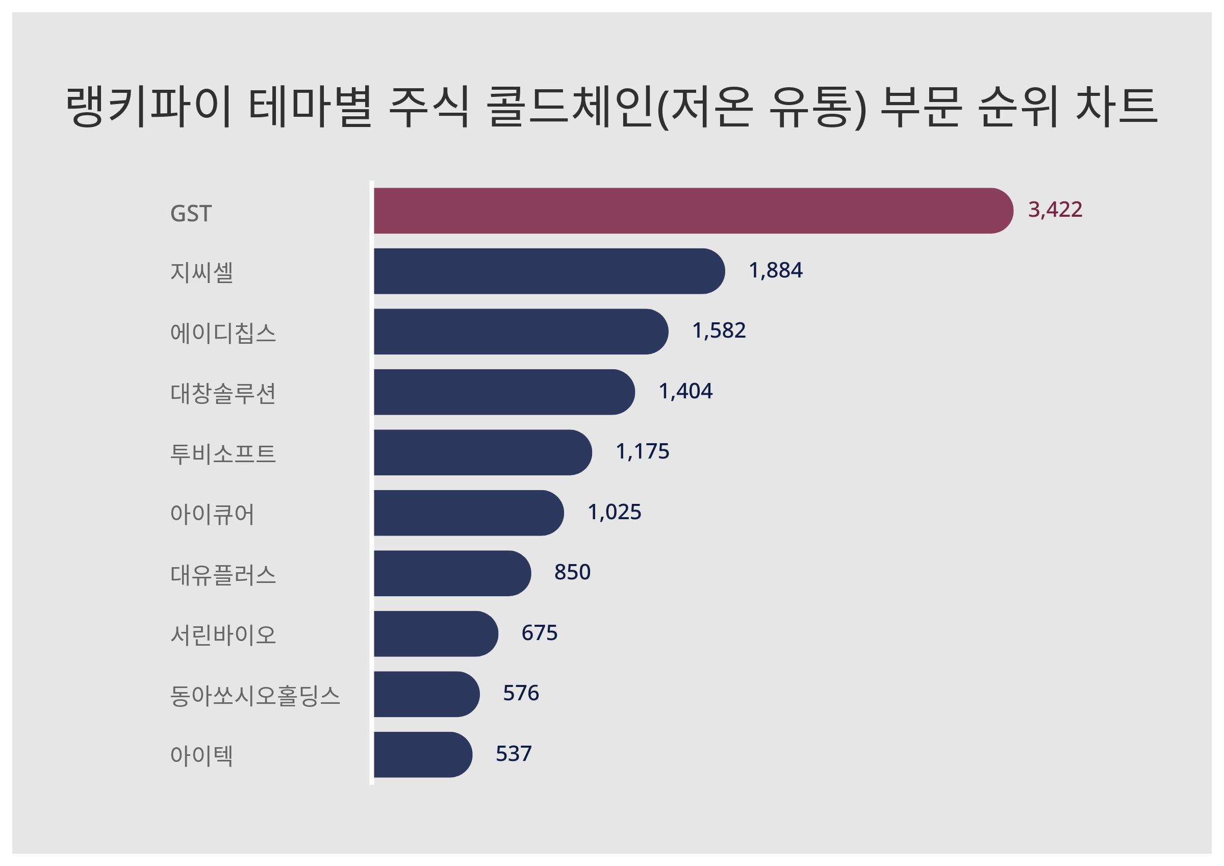 GST·지씨셀·에이디칩스, 4월 1주차 랭키파이 테마별 주식 콜드체인(저온 유통) 부문 트렌드지수 순위 < 데이터기사 < 라이프 <  기사본문 - 딜라이트닷넷