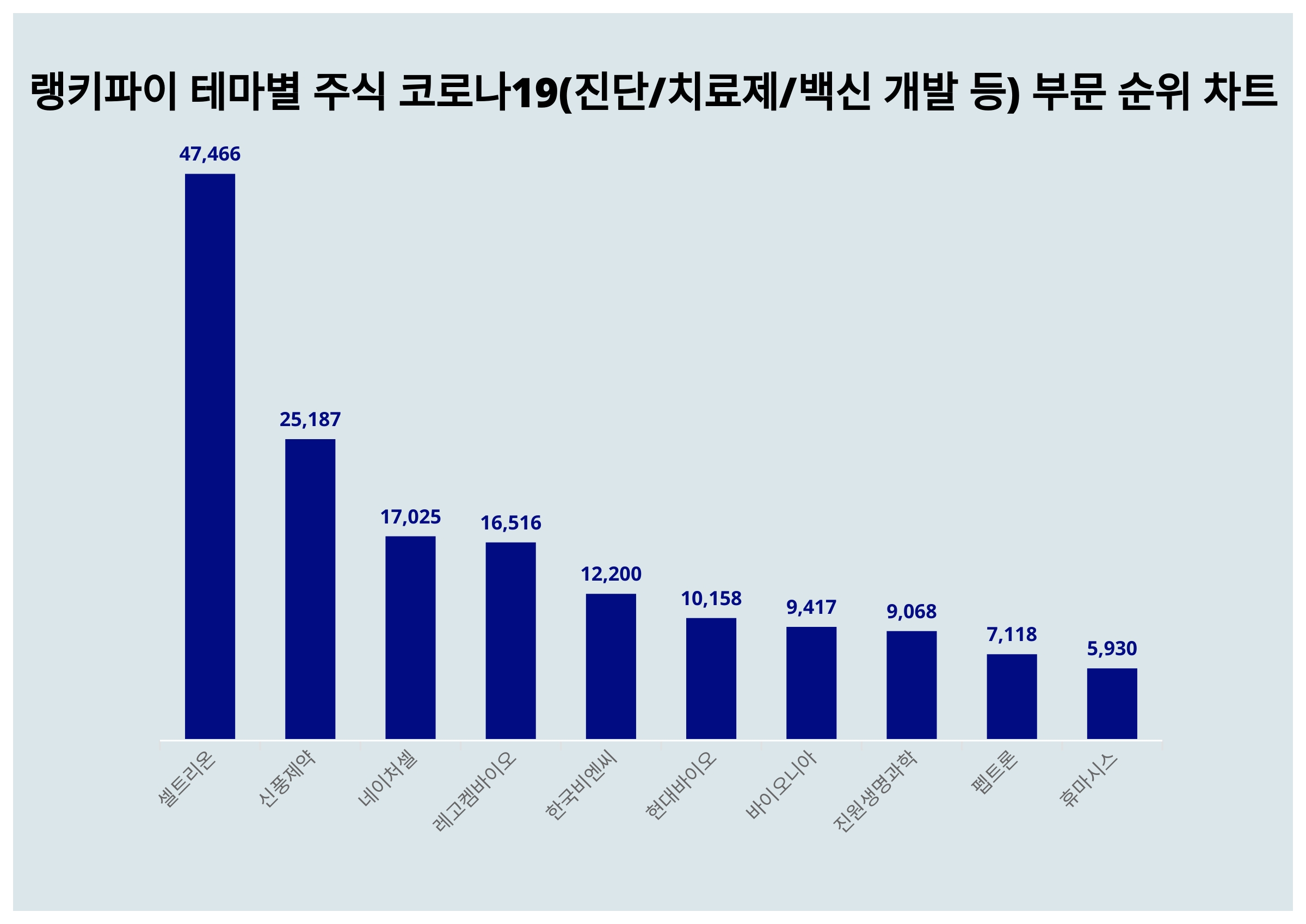 셀트리온·신풍제약·네이처셀, 4월 1주차 랭키파이 테마별 주식 코로나19(진단/치료제/백신 개발 등) 부문 트렌드지수 순위 <  데이터기사 < 라이프 < 기사본문 - 딜라이트닷넷