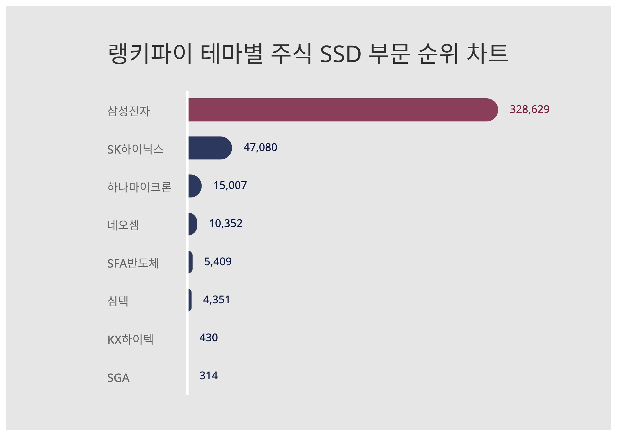 삼성전자·SK하이닉스·하나마이크론, 4월 1주차 랭키파이 테마별 주식 SSD 부문 트렌드지수 순위 < 데이터기사 < 라이프 < 기사본문  - 딜라이트닷넷
